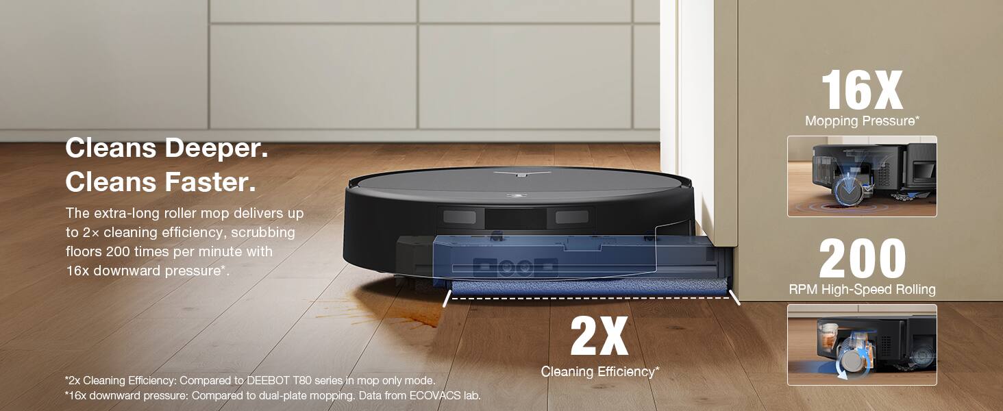 Cleans Deeper. Cleans Faster. The extra-long roller mop delivers up to 2x cleaning efficiency, scrubbing floors 200 times per minute with 16x downward pressure*. *2x Cleaning Efficiency: Compared to DEEBOT T80 series in mop only mode. *16x downward pressure: Compared to dual-plate mopping. Data from ECOVACS lab. 2X Cleaning Efficiency* 16X Mopping Pressure* 200 RPM High-Speed Rolling