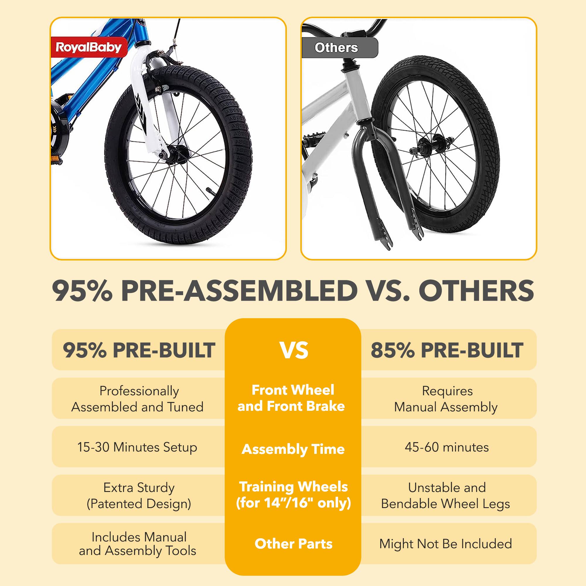 RoyalBaby

95% PRE-ASSEMBLED VS. OTHERS

95% PRE-BUILT

- Professionally Assembled and Tuned
- 15-30 Minutes Setup
- Extra Sturdy (Patented Design)
- Includes Manual and Assembly Tools

VS

85% PRE-BUILT

- Front Wheel and Front Brake
- Assembly Time
- Training Wheels (for 14"/16" only)
- Other Parts

- Requires Manual Assembly
- 45-60 minutes
- Unstable and Bendable Wheel Legs
- Might Not Be Included