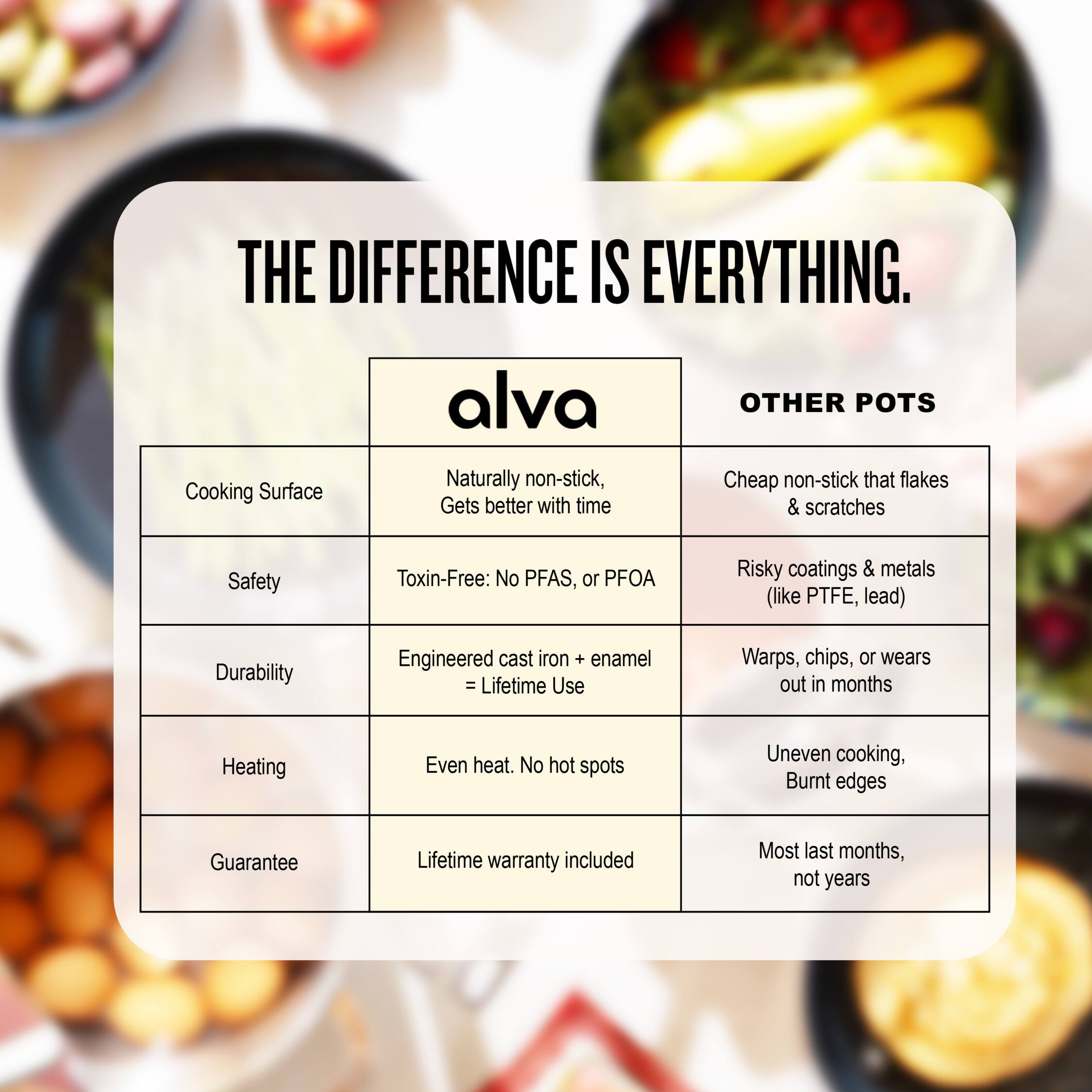**THE DIFFERENCE IS EVERYTHING.**

| **alva** | **OTHER POTS** |
|----------|---------------|
| **Cooking Surface** | Naturally non-stick, Gets better with time | Cheap non-stick that flakes & scratches |
| **Safety** | Toxin-Free: No PFAS, or PFOA | Risky coatings & metals (like PTFE, lead) |
| **Durability** | Engineered cast iron + enamel = Lifetime Use | Warps, chips, or wears out in months |
| **Heating** | Even heat. No hot spots | Uneven cooking, Burnt edges |
| **Guarantee** | Lifetime warranty included | Most last months, not years |