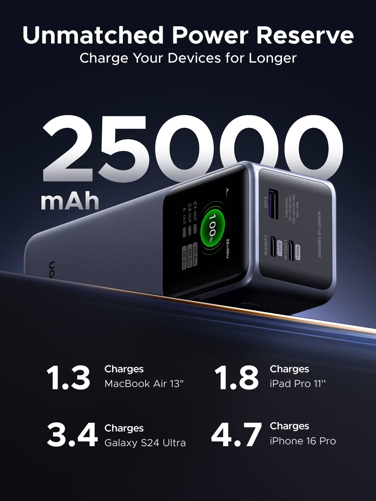 Unmatched Power Reserve  
Charge Your Devices for Longer  

25000 mAh  

1.3 Charges  
MacBook Air 13"  

1.8 Charges  
iPad Pro 11"  

3.4 Charges  
Galaxy S24 Ultra  

4.7 Charges  
iPhone 16 Pro  

DESIGNED BY UG