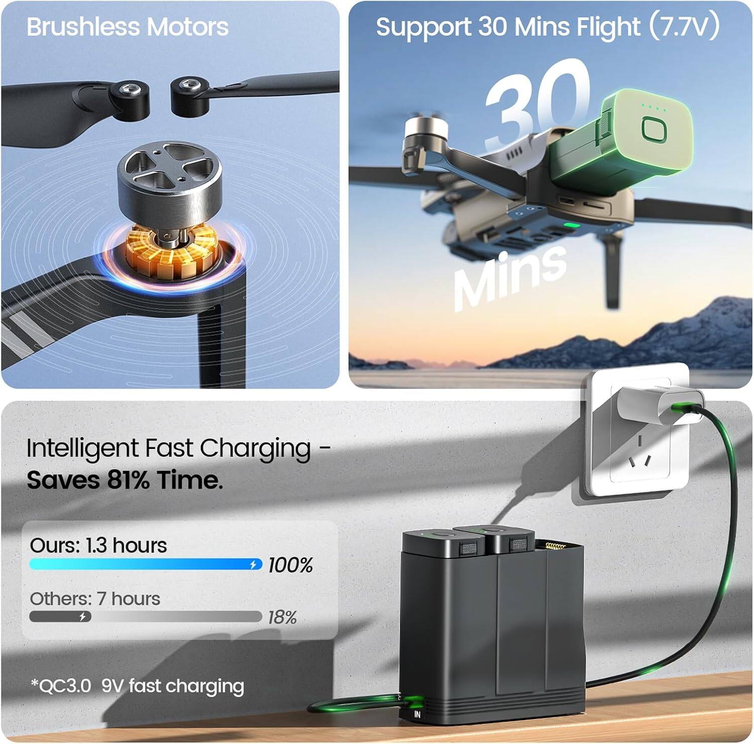 Brushless Motors

Support 30 Mins Flight (7.7V)

Intelligent Fast Charging - Saves 81% Time.
Ours: 1.3 hours 100%
Others: 7 hours 18%
*QC3.0 9V fast charging