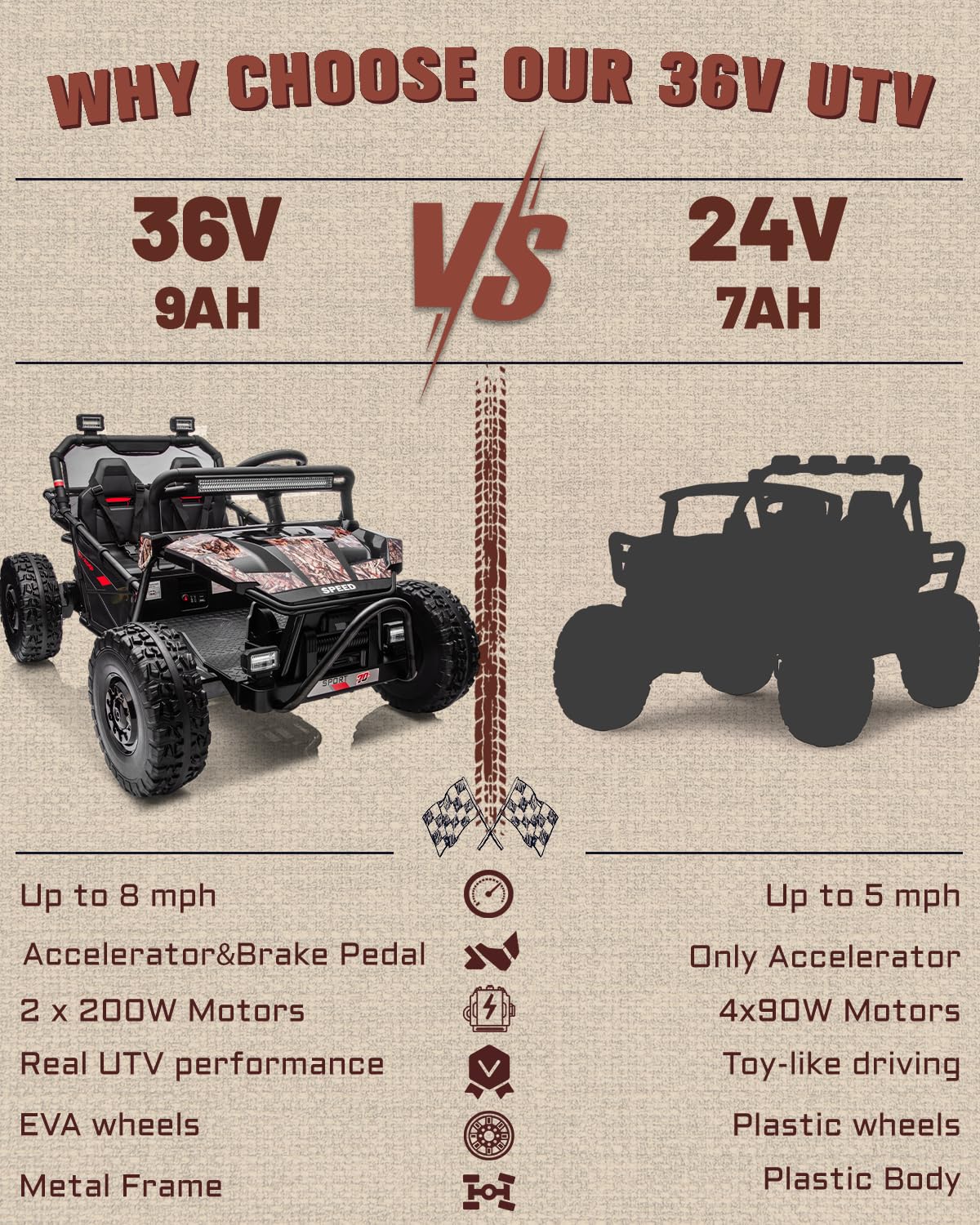 WHY CHOOSE OUR 36V UTV

36V 9AH vs 24V 7AH

Up to 8 mph
Accelerator & Brake Pedal
2 x 200W Motors
Real UTV performance
EVA wheels
Metal Frame

Up to 5 mph
Only Accelerator
4x90W Motors
Toy-like driving
Plastic wheels
Plastic Body