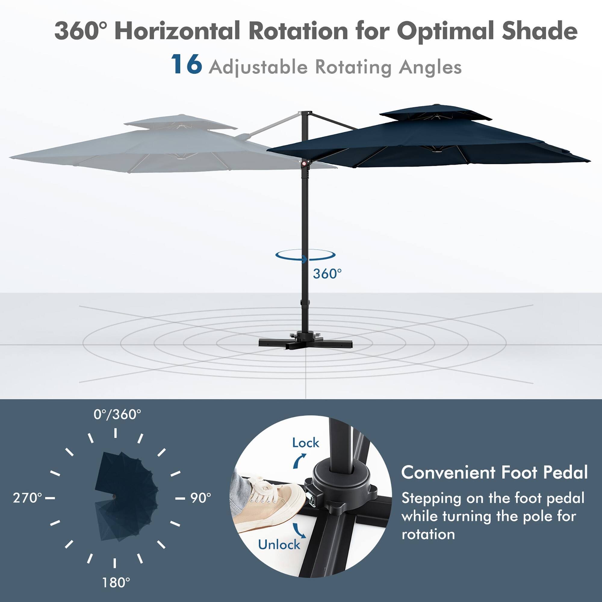 360° Horizontal Rotation for Optimal Shade, 16 Adjustable Rotating Angles, 360°, 0/360°, Lock, 270°, 90°, Unlock, Convenient Foot Pedal, Stepping on the foot pedal while turning the pole for rotation, 180°