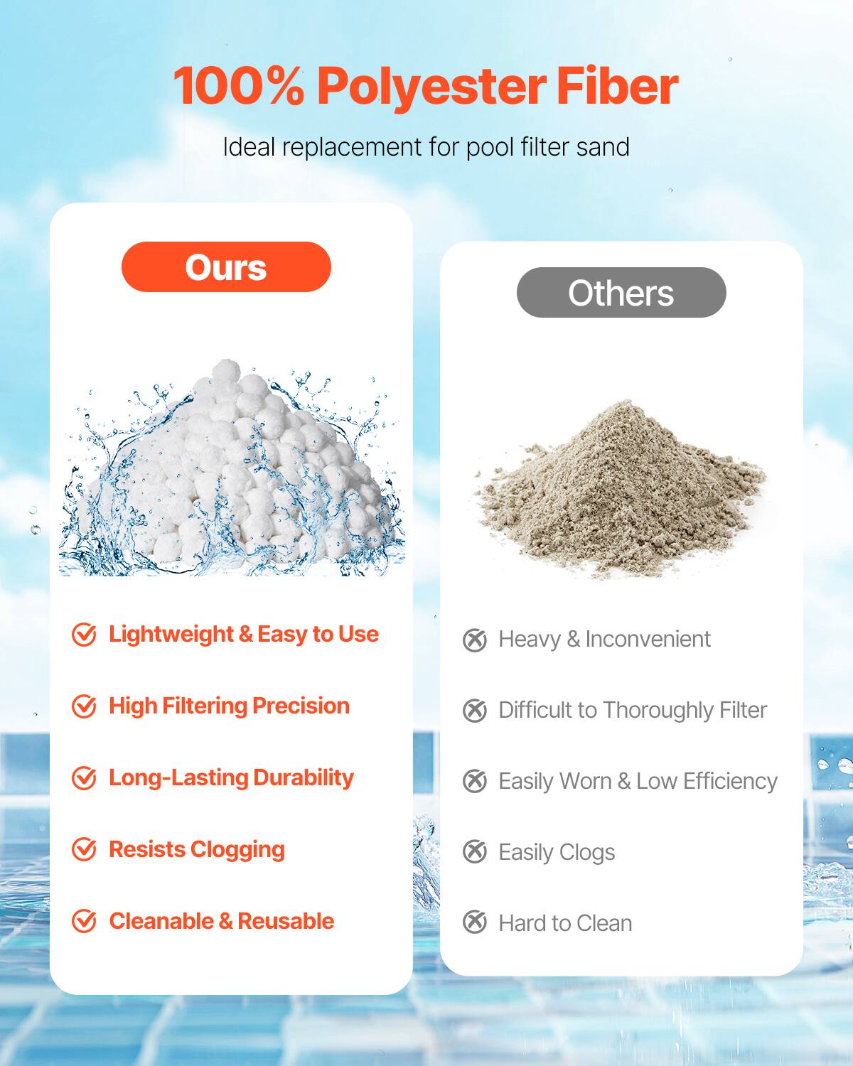 100% Polyester Fiber  
Ideal replacement for pool filter sand  

Ours  
- Lightweight & Easy to Use  
- High Filtering Precision  
- Long-Lasting Durability  
- Resists Clogging  
- Cleanable & Reusable  

Others  
- Heavy & Inconvenient  
- Difficult to Thoroughly Filter  
- Easily Worn & Low Efficiency  
- Easily Clogs  
- Hard to Clean
