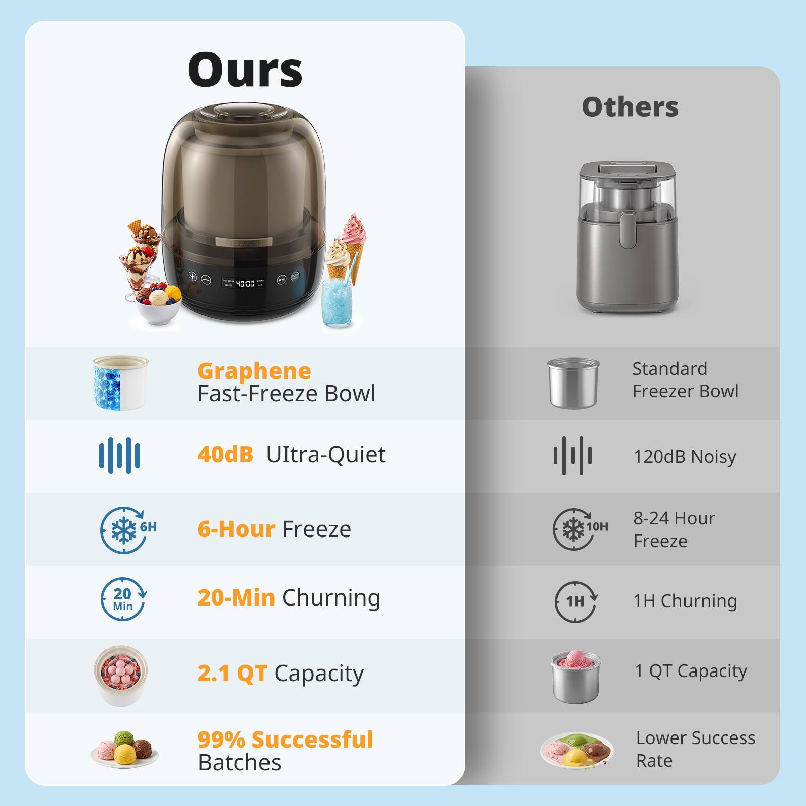 Ours
Others

Graphene Fast-Freeze Bowl
Standard Freezer Bowl

40dB Ultra-Quiet
120dB Noisy

6-Hour Freeze
8-24 Hour Freeze

20-Min Churning
1H Churning

2.1 QT Capacity
1 QT Capacity

99% Successful Batches
Lower Success Rate