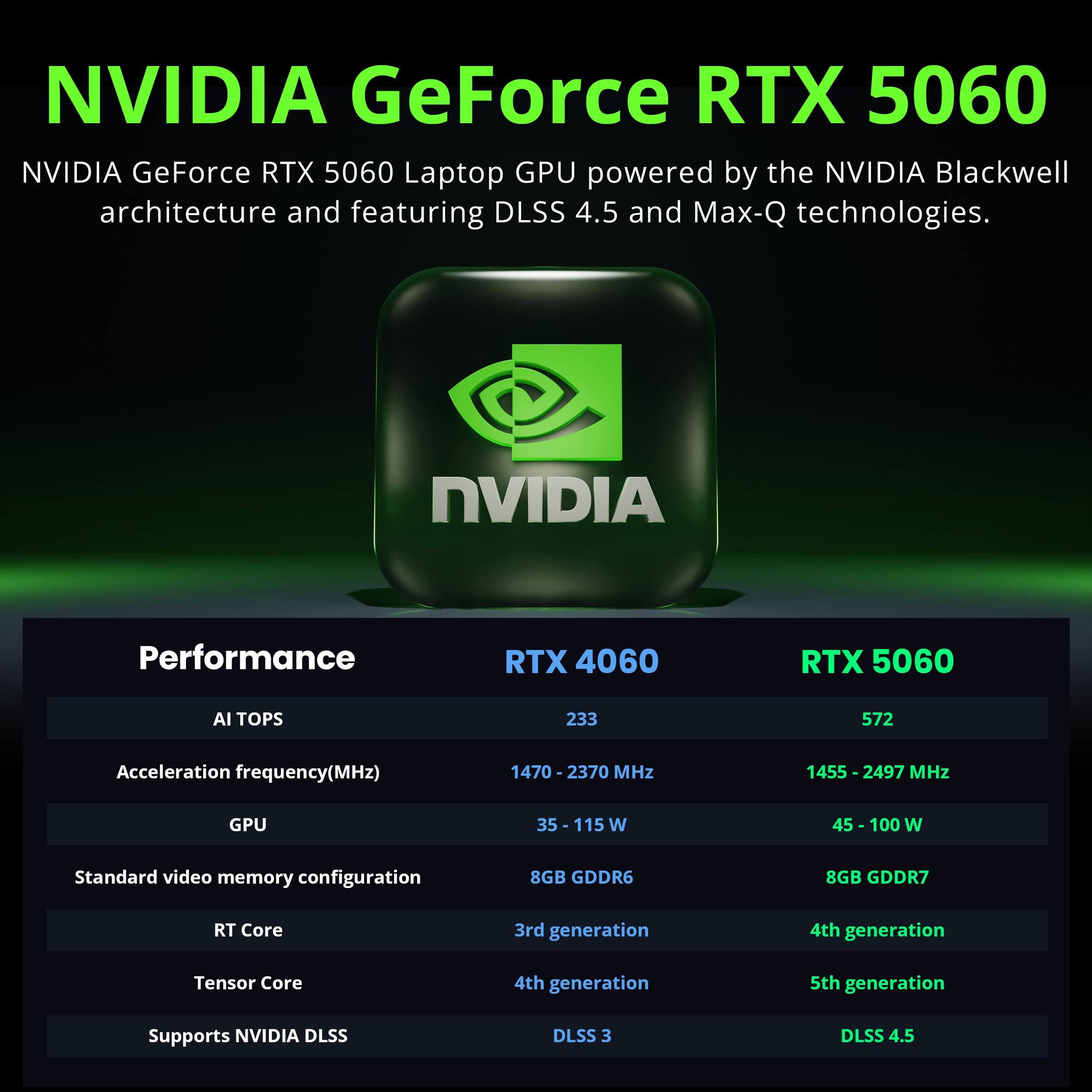 NVIDIA GeForce RTX 5060 Laptop GPU powered by the NVIDIA Blackwell architecture and featuring DLSS 4.5 and Max-Q technologies.

NVIDIA
Performance
RTX 4060
RTX 5060
AI TOPS
233
572
Acceleration frequency(MHz)
1470-2370 MHz
1455 - 2497 MHz
GPU
35 - 115 W
45 - 100 W
Standard video memory configuration
8GB GDDR6
8GB GDDR7
RT Core
3rd generation
4th generation
Tensor Core
4th generation
5th generation
Supports NVIDIA DLSS
DLSS 3
DLSS 4.5