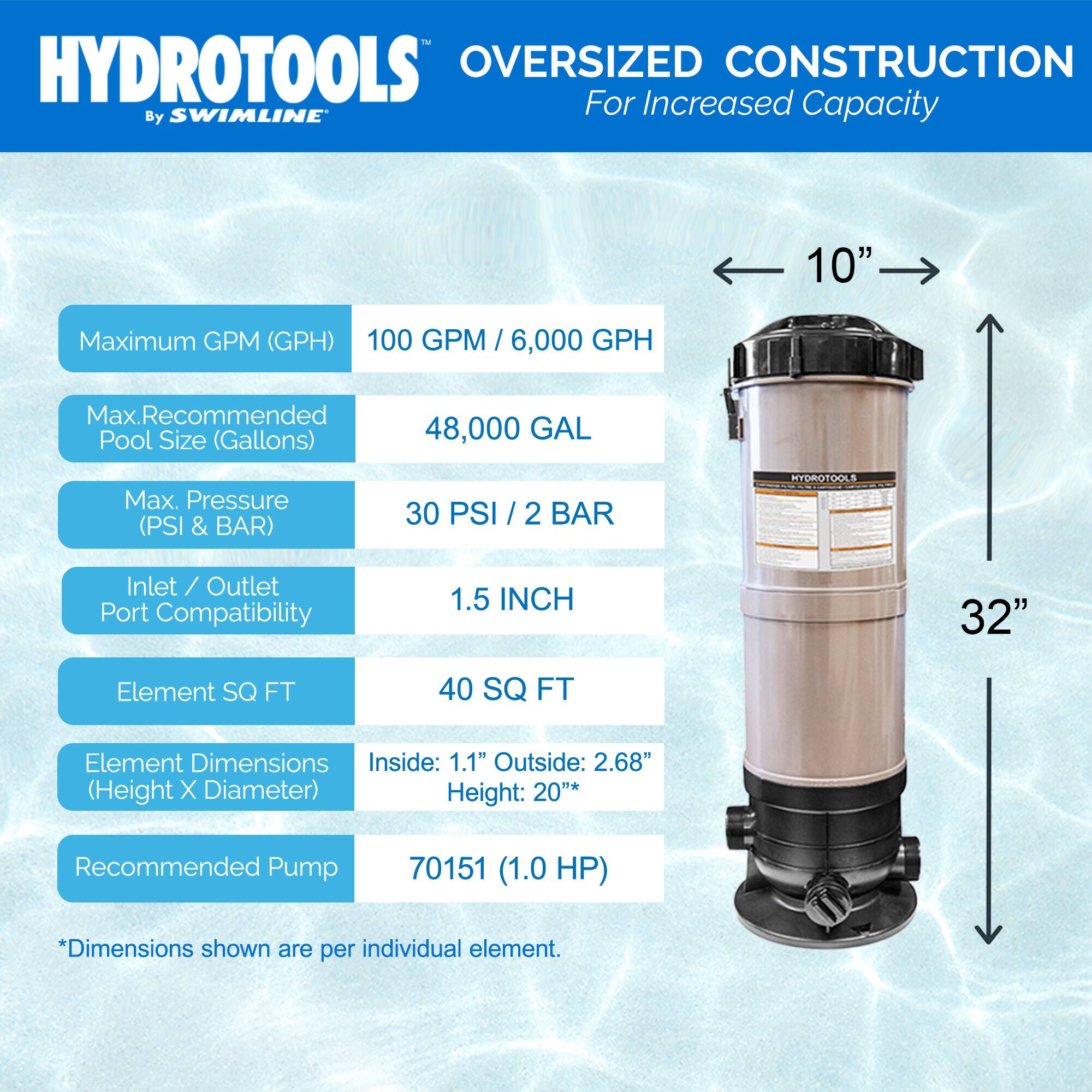 HYDROTOOLS OVERSIZED CONSTRUCTION  
By SWIMLINE  
For Increased Capacity  

Maximum GPM (GPH)  
100 GPM / 6,000 GPH  

Max. Recommended Pool Size (Gallons)  
48,000 GAL  

Max. Pressure (PSI & BAR)  
30 PSI / 2 BAR  

Inlet / Outlet Port Compatibility  
1.5 INCH  

Element SQ FT  
40 SQ FT  

Element Dimensions (Height X Diameter)  
Inside: 1.1" Outside: 2.68"  
Height: 20"  

Recommended Pump  
70151 (1.0 HP)  

*Dimensions shown are per individual element.