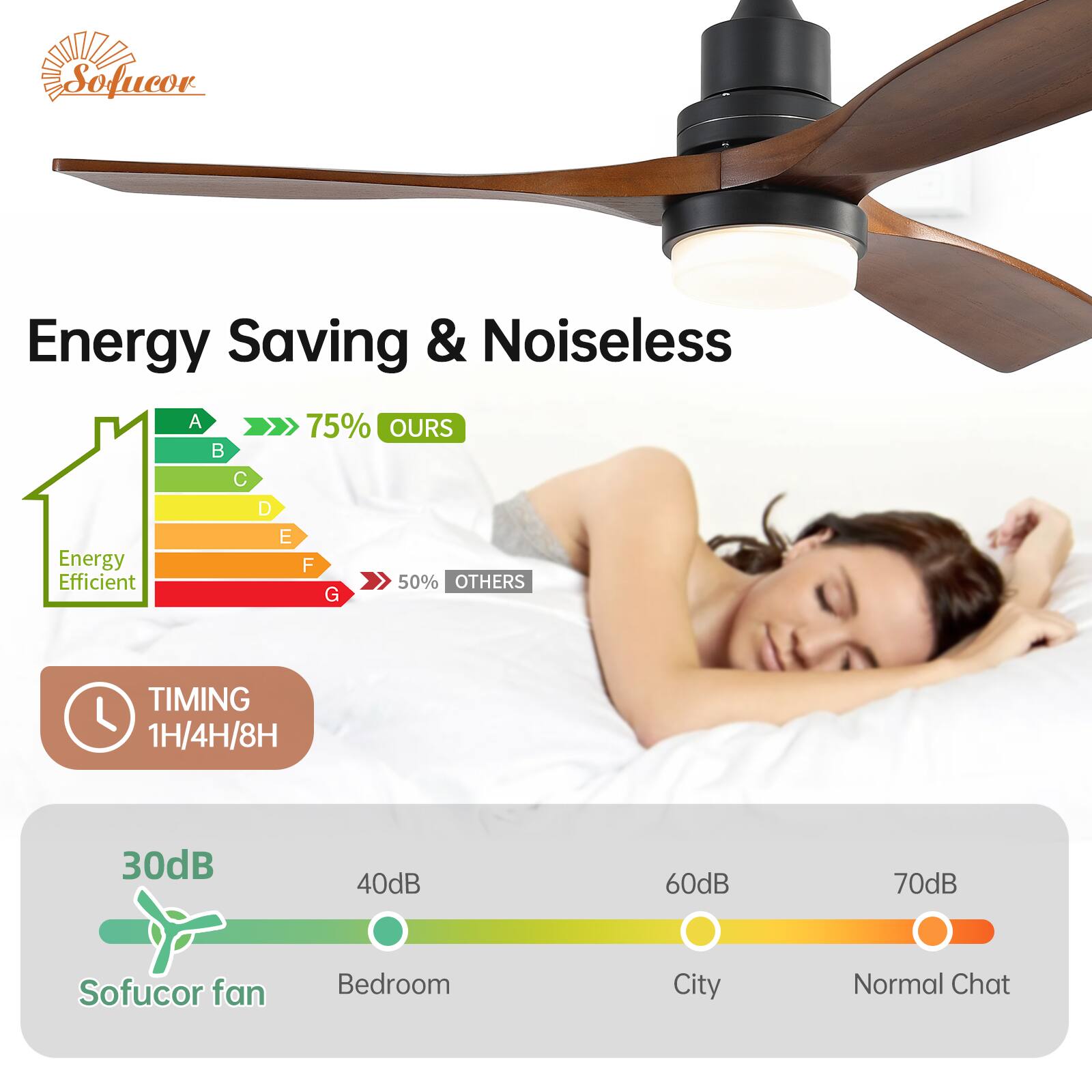Sofucor Energy Saving & Noiseless A 75% OURS B C D E Energy F Efficient 50% OTHERS G TIMING 1H/4H/8H 30dB 40dB 60dB 70dB Sofucor fan Bedroom City Normal Chat