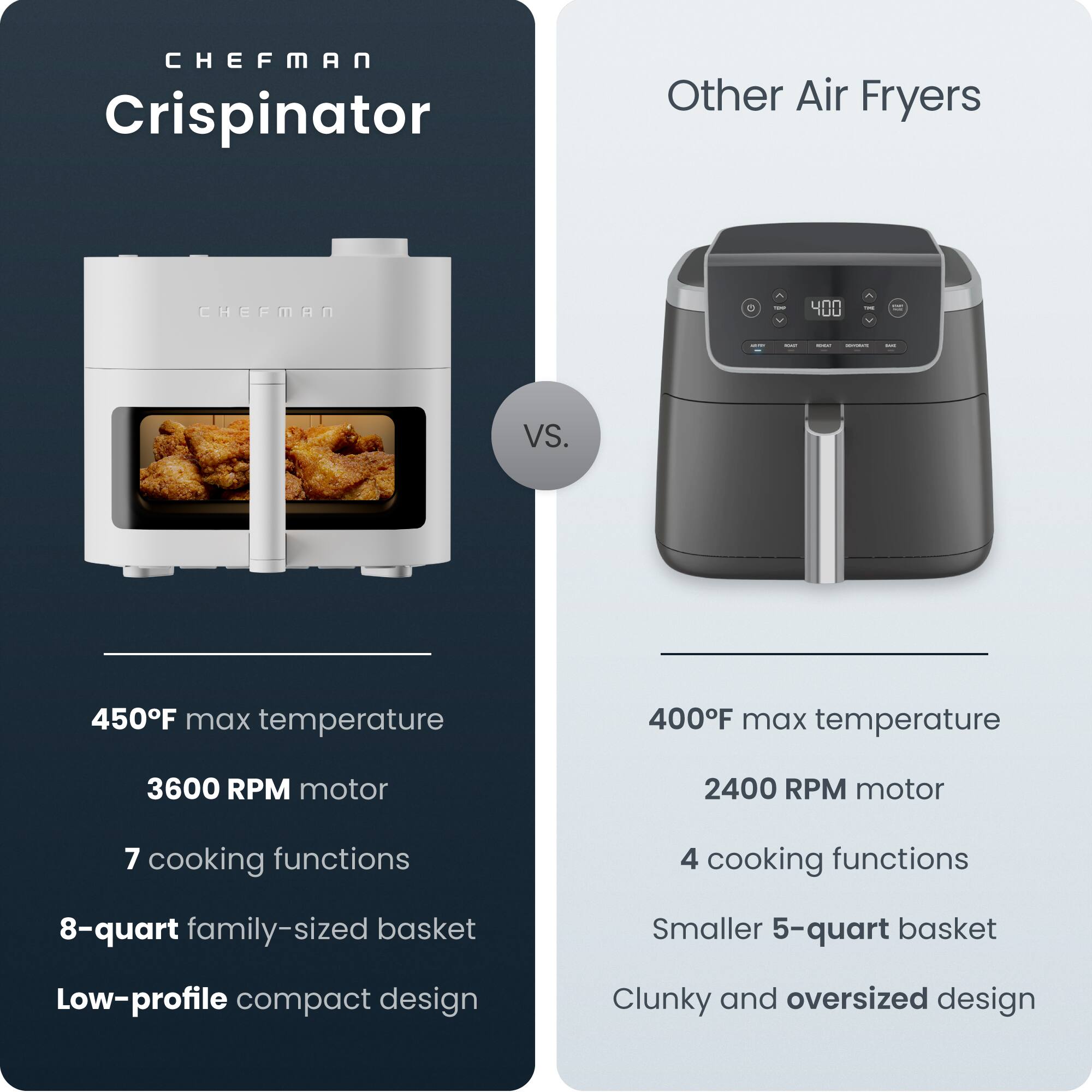 **CHEFMAN Crispinator**  
- 450°F max temperature  
- 3600 RPM motor  
- 7 cooking functions  
- 8-quart family-sized basket  
- Low-profile compact design  

**Other Air Fryers**  
- 400°F max temperature  
- 2400 RPM motor  
- 4 cooking functions  
- Smaller 5-quart basket  
- Clunky and oversized design