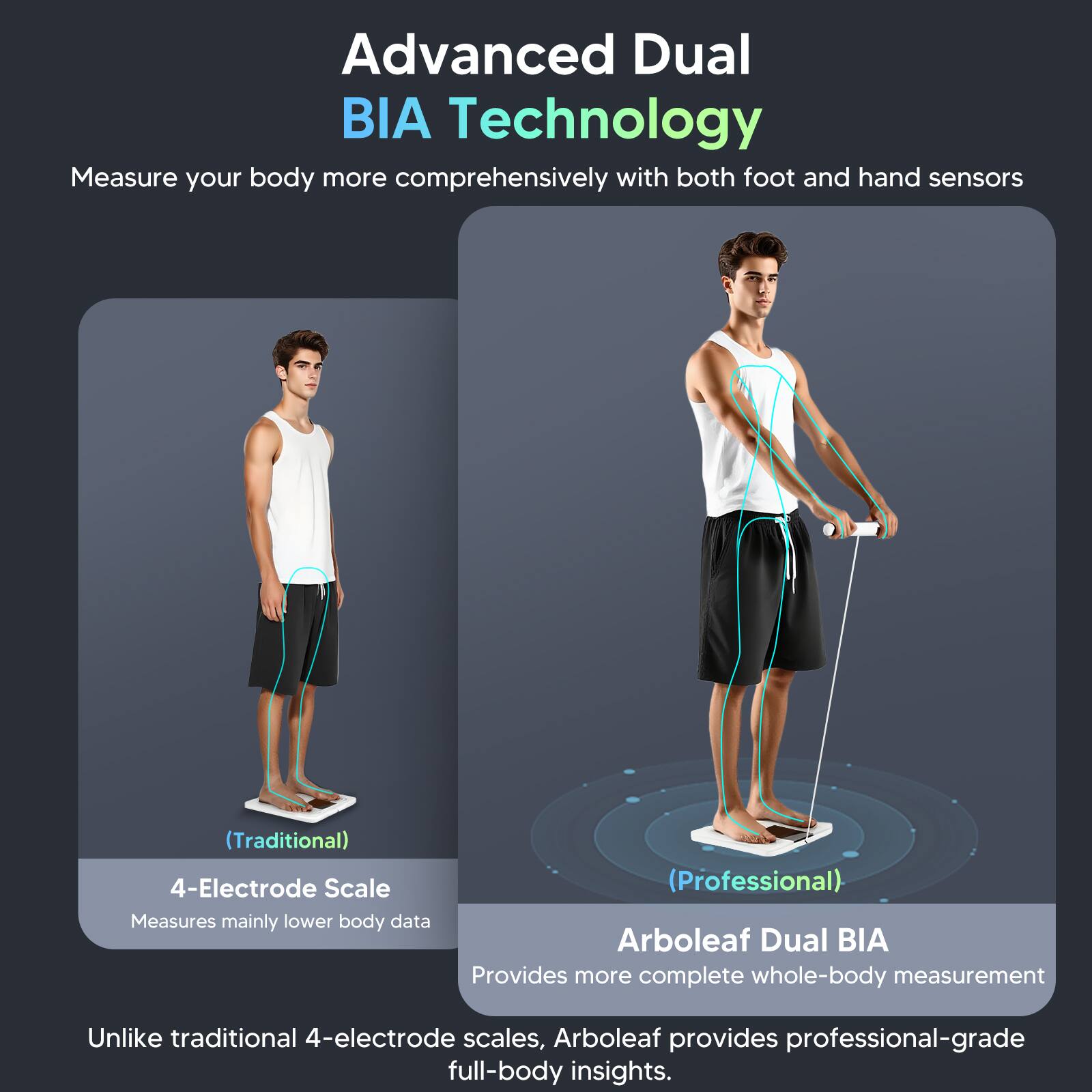 Advanced Dual BIA Technology  
Measure your body more comprehensively with both foot and hand sensors  

(Traditional)  
4-Electrode Scale  
Measures mainly lower body data  

(Professional)  
Arboleaf Dual BIA  
Provides more complete whole-body measurement  
Arboleaf provides professional-grade full-body insights.  

Unlike traditional 4-electrode scales, Arboleaf provides professional-grade full-body insights.