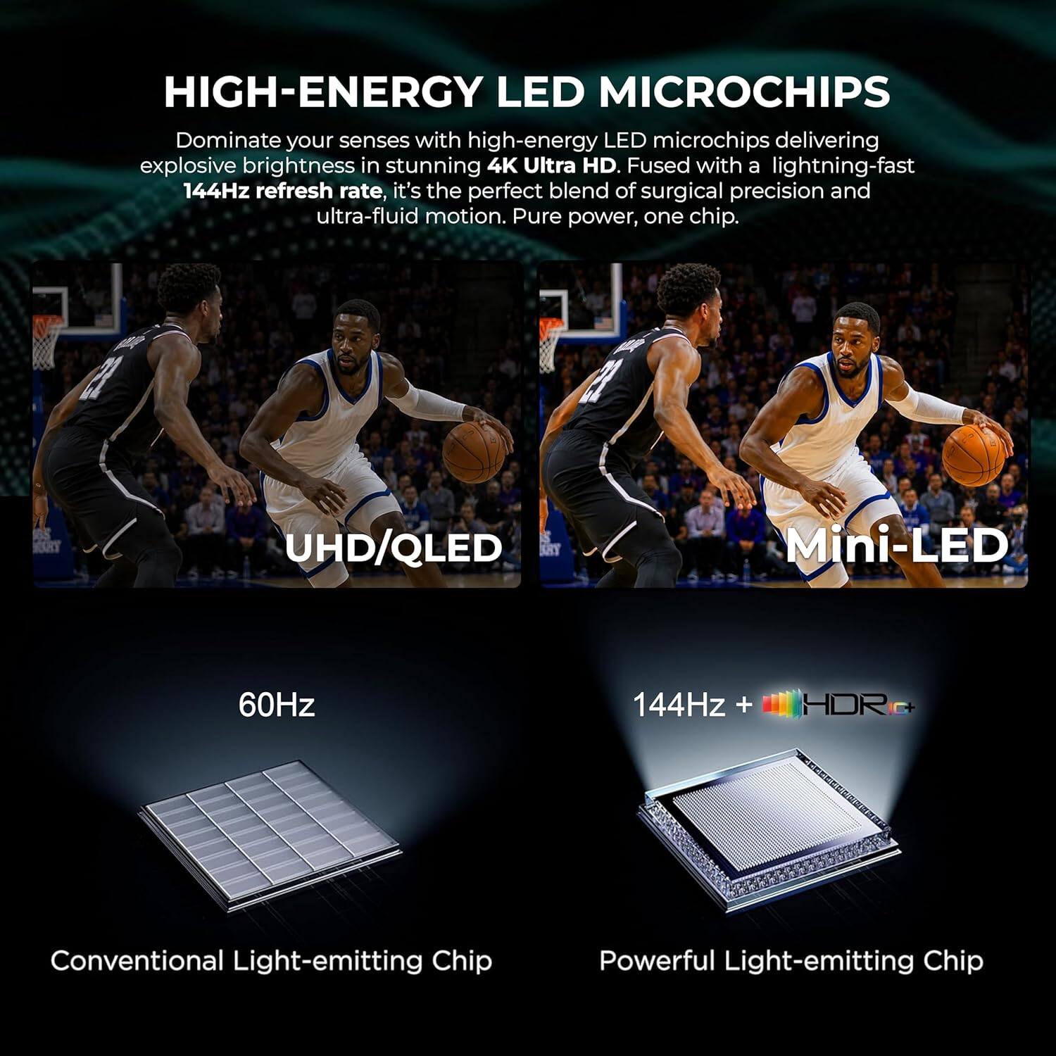 HIGH-ENERGY LED MICROCHIPS

Dominate your senses with high-energy LED microchips delivering explosive brightness in stunning 4K Ultra HD. Fused with a lightning-fast 144Hz refresh rate, it's the perfect blend of surgical precision and ultra-fluid motion. Pure power, one chip.

UHD/QLED
Mini-LED

60Hz
Conventional Light-emitting Chip

144Hz + HDR
Powerful Light-emitting Chip