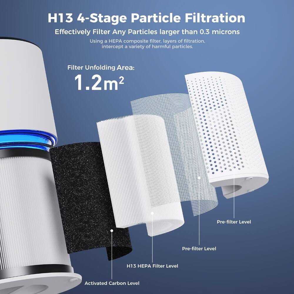 H13 4-Stage Particle Filtration  
Effectively Filter Any Particles larger than 0.3 microns  
Using a HEPA composite filter, layers of filtration, intercept a variety of harmful particles.  

Filter Unfolding Area: 1.2m²  

Pre-filter Level  
Pre-filter Level  
H13 HEPA Filter Level  
Activated Carbon Level