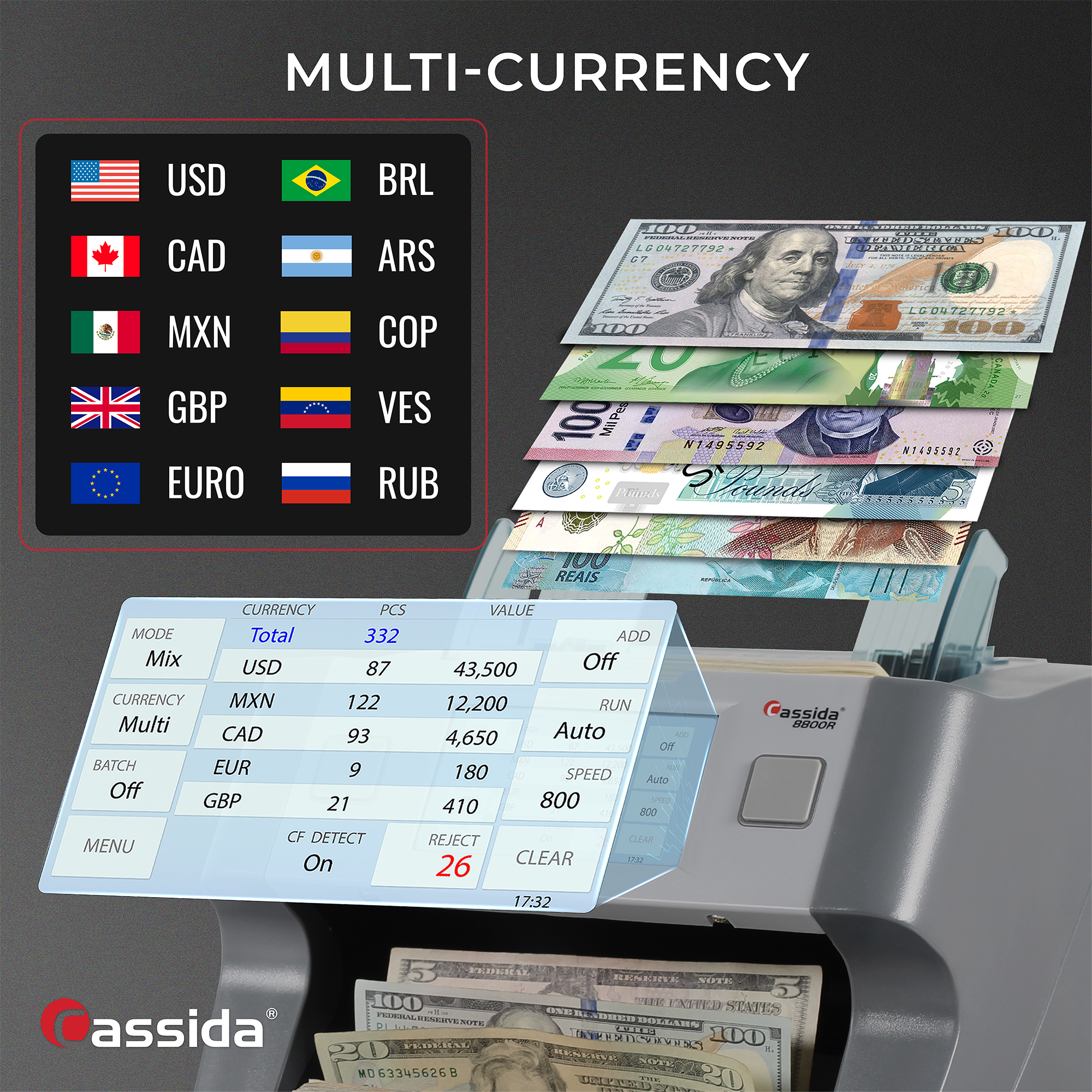 **MULTI-CURRENCY**

- USD
- BRL
- CAD
- ARS
- MXN
- COP
- GBP
- VES
- EURO
- RUB

---

**CURRENCY**

- MODE
  - Mix
- CURRENCY
  - Multi
- BATCH
  - Off
- MENU

**CURRENCY**

- Total: 332
- USD: 87 (43,500)
- MXN: 122 (12,200)
- CAD: 93 (4,650)
- EUR: 9 (180)
- GBP: 21 (410)

**VALUE**

- ADD: Off
- RUN: Auto
- SPEED: 800
- CF DETECT: On
- REJECT: 26
- CLEAR: 17:32

**MENU**

- Auto
- 800
- 800

**assida**

**assida BBOOR**