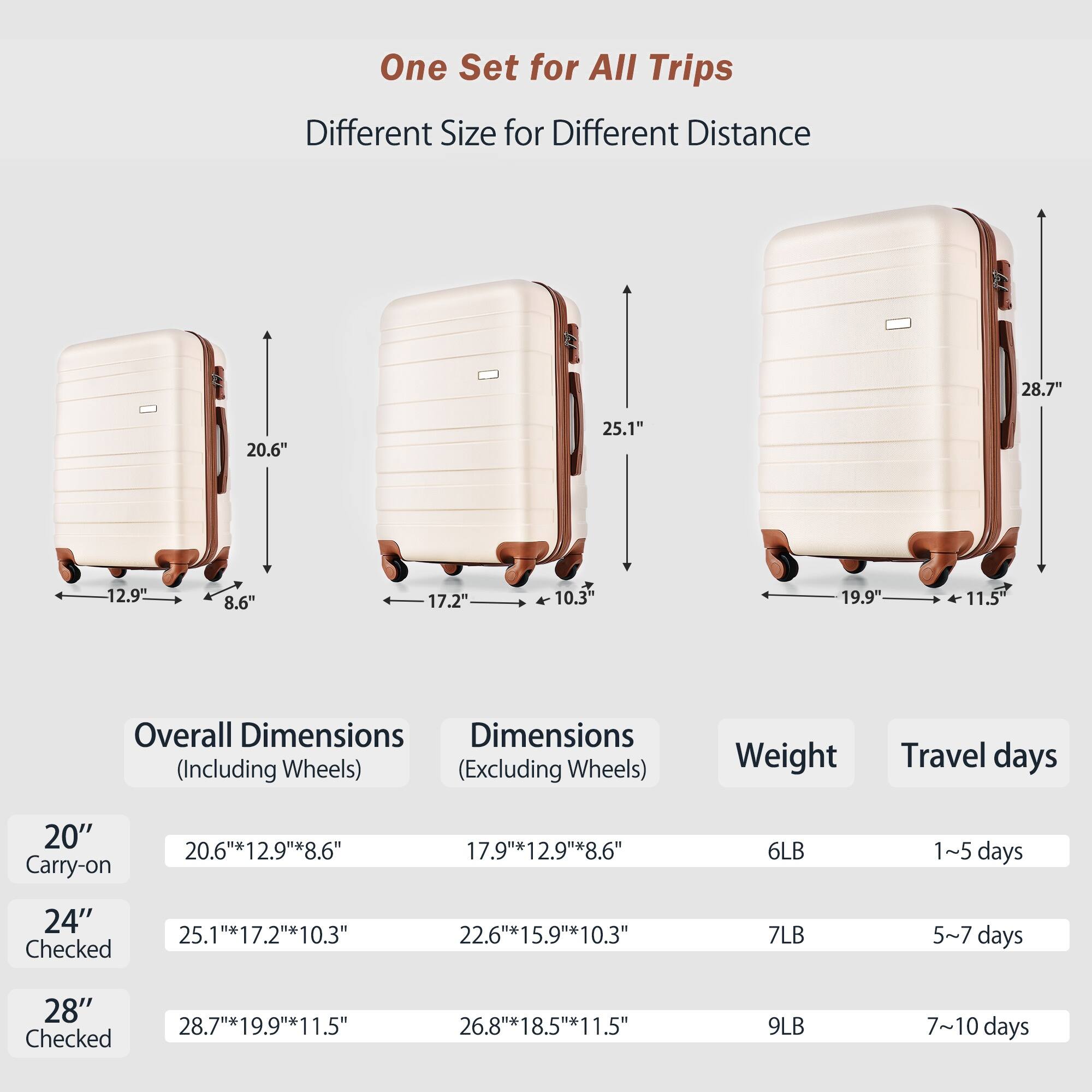 One Set for All Trips  
Different Size for Different Distance  

20" Carry-on  
Overall Dimensions (Including Wheels): 20.6" x 12.9" x 8.6"  
Dimensions (Excluding Wheels): 17.9" x 12.9" x 8.6"  
Weight: 6LB  
Travel days: 1~5 days  

24" Checked  
Overall Dimensions (Including Wheels): 25.1" x 17.2" x 10.3"  
Dimensions (Excluding Wheels): 22.6" x 15.9" x 10.3"  
Weight: 7LB  
Travel days: 5~7 days  

28" Checked  
Overall Dimensions (Including Wheels): 28.7" x 19.9" x 11.5"  
Dimensions (Excluding Wheels): 26.8" x 18.5" x 11.5"  
Weight: 9LB  
Travel days: 7~10 days