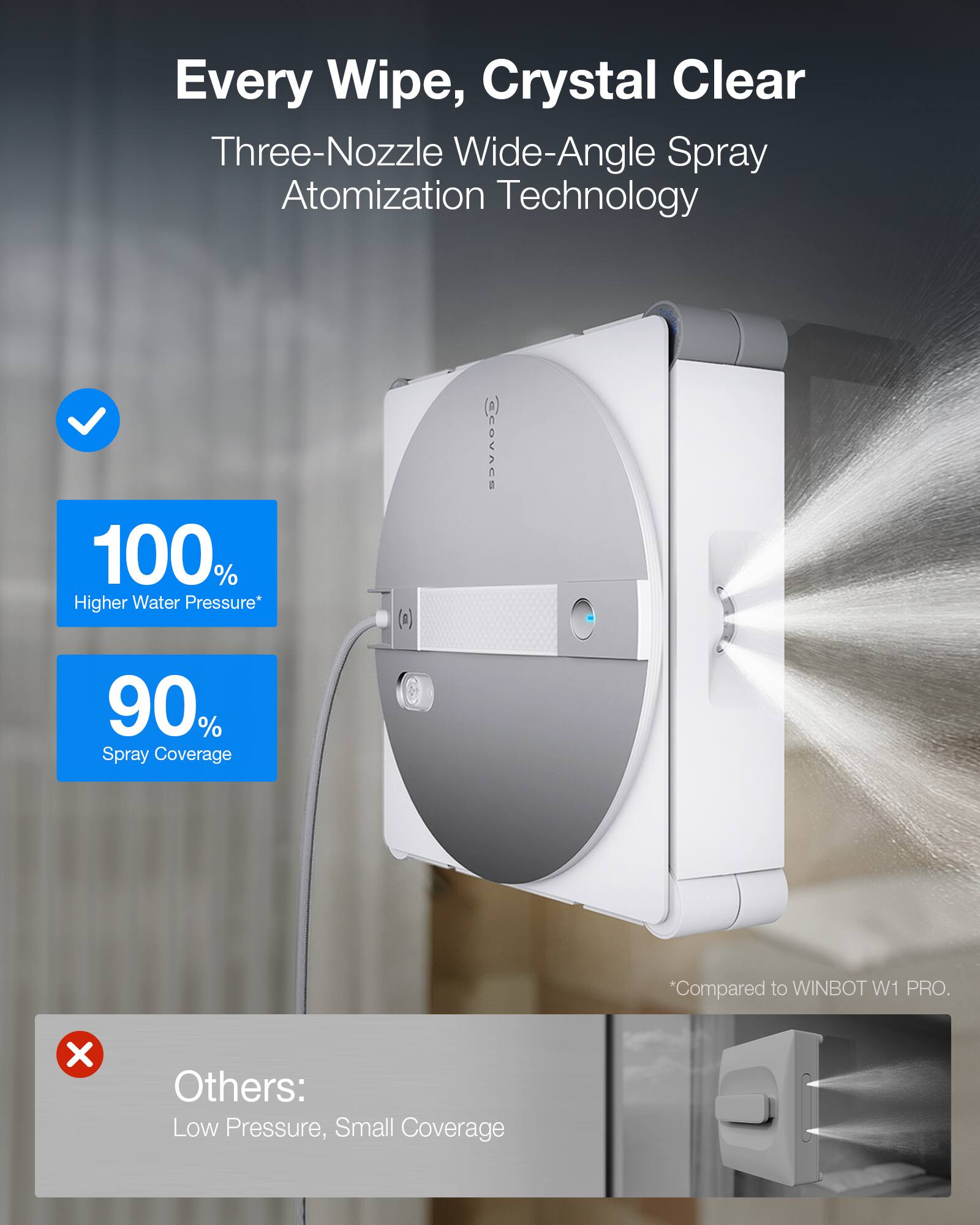 Every Wipe, Crystal Clear  
Three-Nozzle Wide-Angle Spray Atomization Technology  

100% Higher Water Pressure*  
90% Spray Coverage *Compared to WINBOT W1 PRO  

Others: Low Pressure, Small Coverage