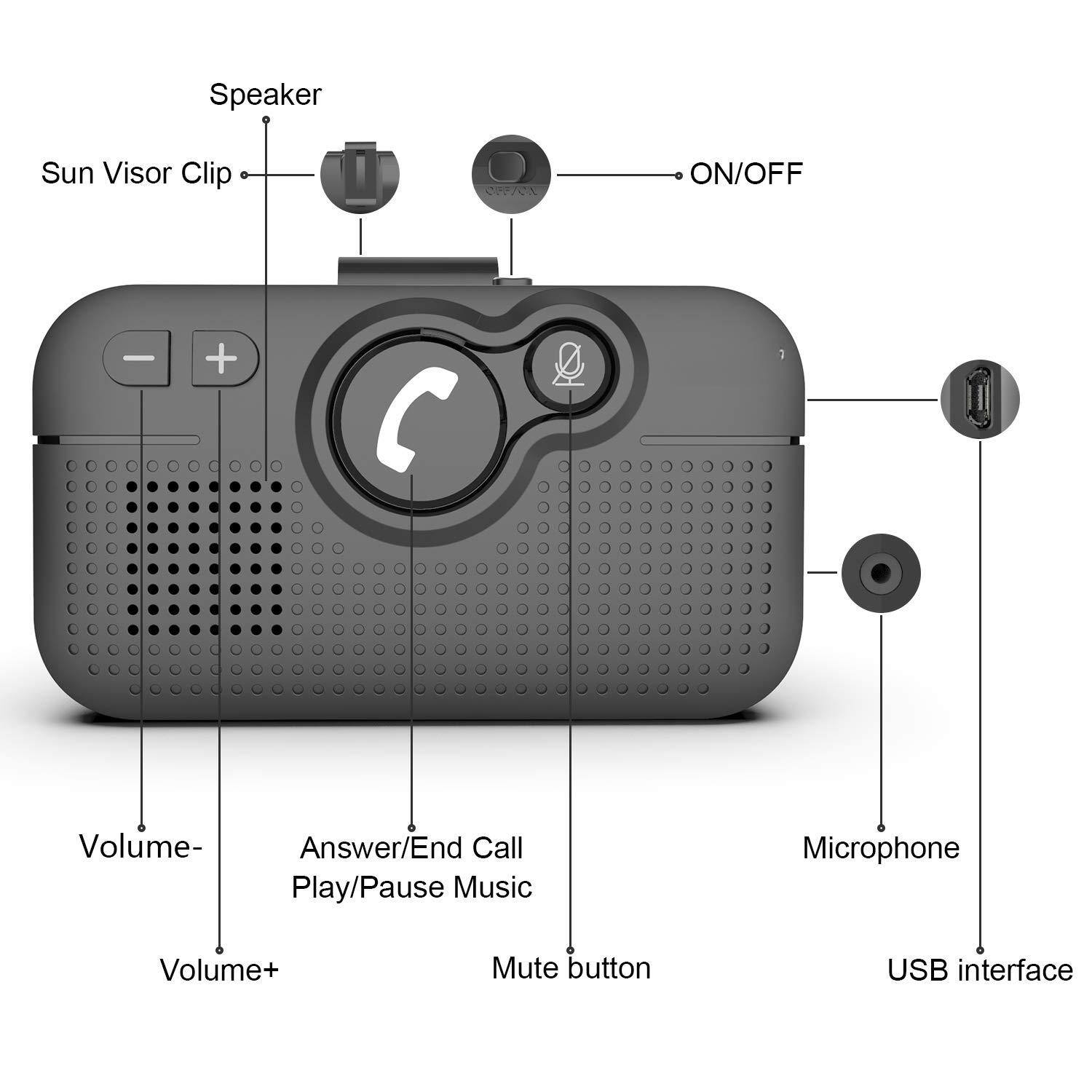 Speaker  
Sun Visor Clip  
ON/OFF  
Volume-  
Answer/End Call Play/Pause Music  
Volume+  
Mute button  
Microphone  
USB interface