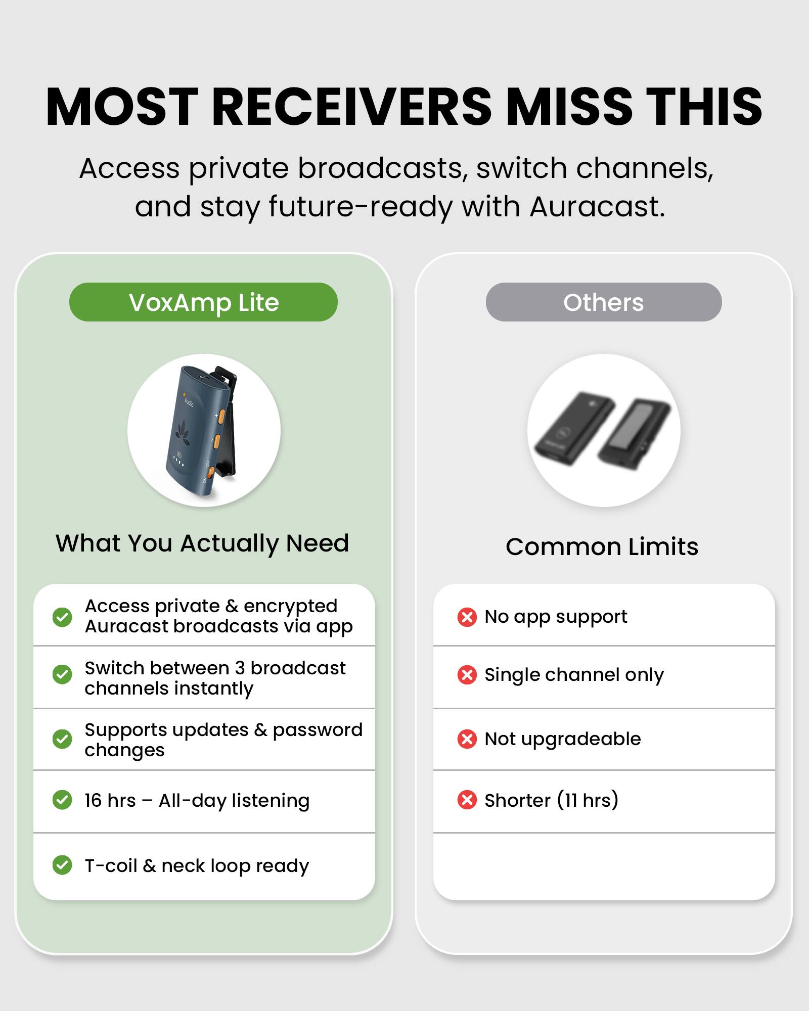 MOST RECEIVERS MISS THIS  
Access private broadcasts, switch channels, and stay future-ready with Auracast.

VoxAmp Lite

What You Actually Need
- Access private & encrypted Auracast broadcasts via app
- Switch between 3 broadcast channels instantly
- Supports updates & password changes
- 16 hrs – All-day listening
- T-coil & neck loop ready

Others

Common Limits
- No app support
- Single channel only
- Not upgradeable
- Shorter (11 hrs)