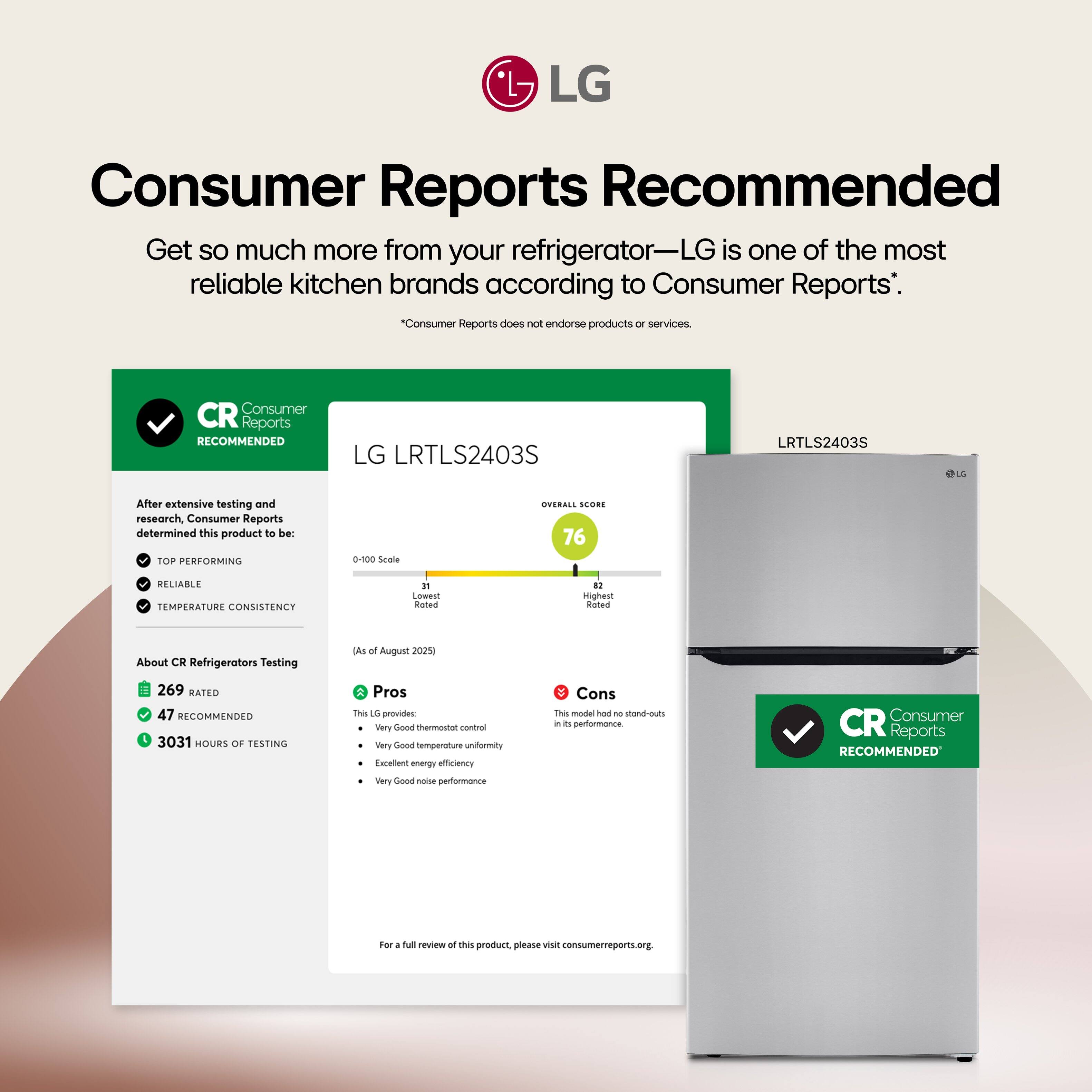 **Consumer Reports Recommended**

Get so much more from your refrigerator—LG is one of the most reliable kitchen brands according to Consumer Reports*.

*Consumer Reports does not endorse products or services.

---

**Consumer Reports Recommended**

LG LRTLS2403S

After extensive testing and research, Consumer Reports determined this product to be:

- TOP PERFORMING
- RELIABLE
- TEMPERATURE CONSISTENCY

**OVERALL SCORE: 76**

0-100 Scale

- 31 Rated
- 82 Rated

**About CR Refrigerators Testing**

- 269 RATED
- 47 RECOMMENDED
- 3031 HOURS OF TESTING

**Pros**

- This LG provides:
  - Very Good thermostat control
  - Very Good temperature uniformity
  - Excellent energy efficiency
  - Very Good noise performance

**Cons**

- This model had no stand-out negatives in its performance.

For a full review of this product, please visit consumerreports.org.

---

LG LRTLS2403S