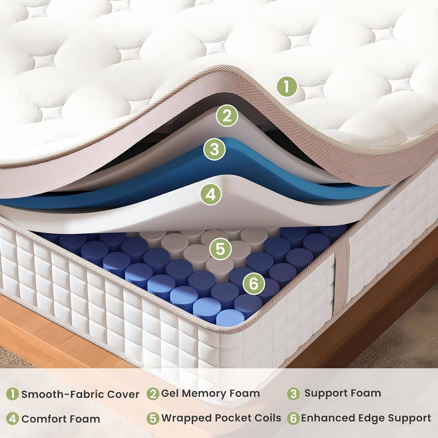 1. Smooth-Fabric Cover  
2. Gel Memory Foam  
3. Support Foam  
4. Comfort Foam  
5. Wrapped Pocket Coils  
6. Enhanced Edge Support