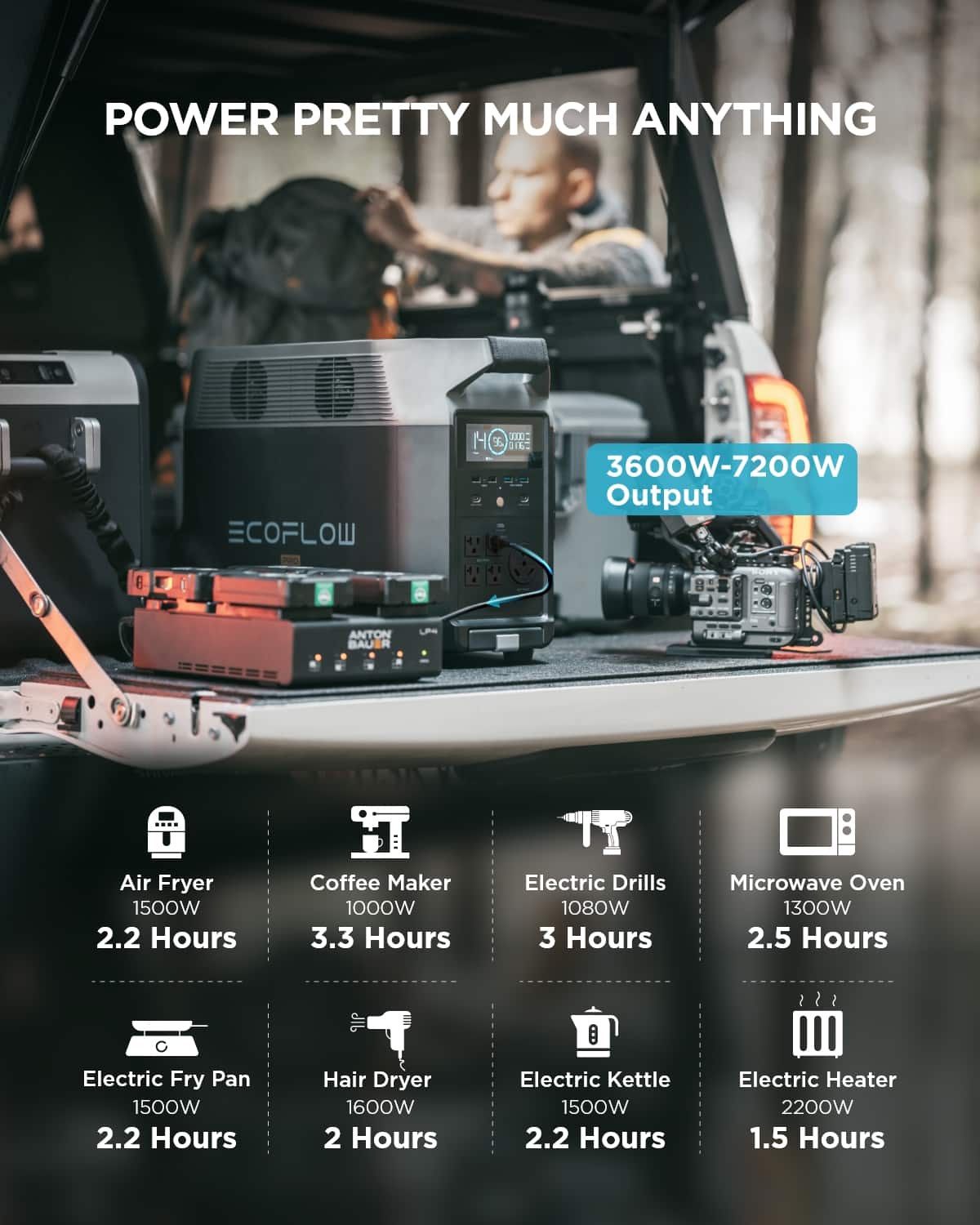 POWER PRETTY MUCH ANYTHING ECOFLOW 1I H 3600W-7200W 1 ANTON BAUEF R Air Fryer 1500W 2.2 Hours Coffee Maker 1000W 3.3 Hours Electric Drills 1080W 3 Hours Microwave Oven 1300W 2.5 Hours Electric Fry Pan 1500W 2.2 Hours Hair Dryer 1600W 2 Hours Electric Kettle 1500W 2.2 Hours Electric Heater 2200W 1.5 Hours