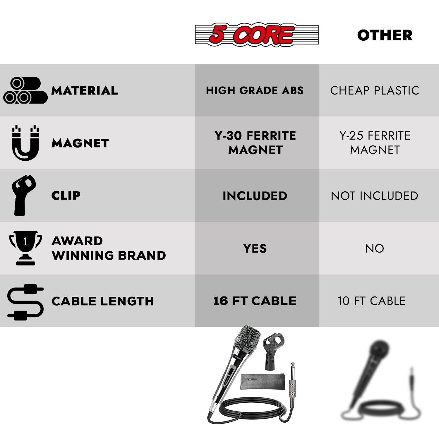 Here is the corrected and grouped text:

- **Core Material:**
  - High Grade ABS
  - Cheap Plastic

- **Magnet:**
  - Y-30 Ferrite Magnet (Included)
  - Y-25 Ferrite Magnet (Not Included)

- **Clip:**
  - Included
  - Not Included

- **Award Winning Brand:**
  - Yes
  - No

- **Cable Length:**
  - 16 FT Cable
  - 10 FT Cable