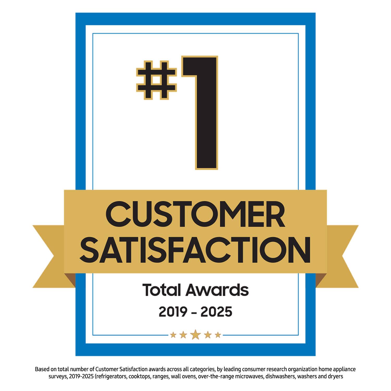 #1 CUSTOMER SATISFACTION  
Total Awards 2019 - 2025  
Based on total number of Customer Satisfaction awards across all categories, by leading consumer research organization home appliance surveys, 2019-2025 (refrigerators, cooktops, ranges, wall ovens, over-the-range microwaves, dishwashers, washers and dryers