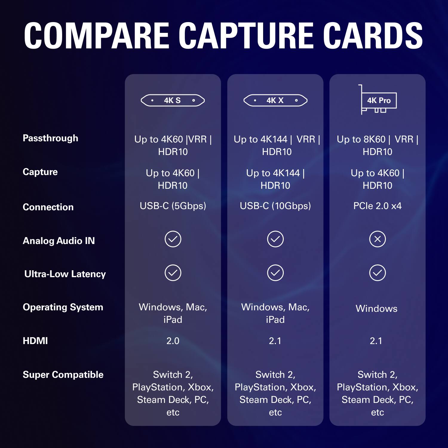 **COMPARE CAPTURE CARDS**

- **4K S**
  - Passthrough: Up to 4K60 | VRR | HDR10
  - Capture: Up to 4K60 | HDR10
  - Connection: USB-C (5Gbps)
  - Analog Audio IN: ✔️
  - Ultra-Low Latency: ✔️
  - Operating System: Windows, Mac, iPad
  - HDMI: 2.0
  - Super Compatible: Switch 2, PlayStation, Xbox, Steam Deck, PC, etc

- **4K X**
  - Passthrough: Up to 4K144 | VRR | HDR10
  - Capture: Up to 4K144 | HDR10
  - Connection: USB-C (10Gbps)
  - Analog Audio IN: ✔️
  - Ultra-Low Latency: ✔️
  - Operating System: Windows, Mac, iPad
  - HDMI: 2.1
  - Super Compatible: Switch 2, PlayStation, Xbox, Steam Deck, PC, etc

- **4K Pro**
  - Passthrough: Up to 8K60 | V