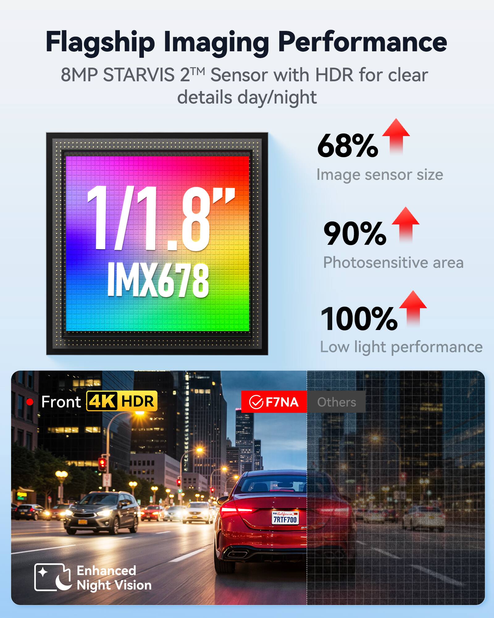 Flagship Imaging Performance  
8MP STARVIS 2™ Sensor with HDR for clear details day/night  
1/1.8" IMX678  
68% Image sensor size  
90% Photosensitive area  
100% Low light performance  
Front 4K HDR  
Others - a 7RTF700 - Enhanced Night Vision