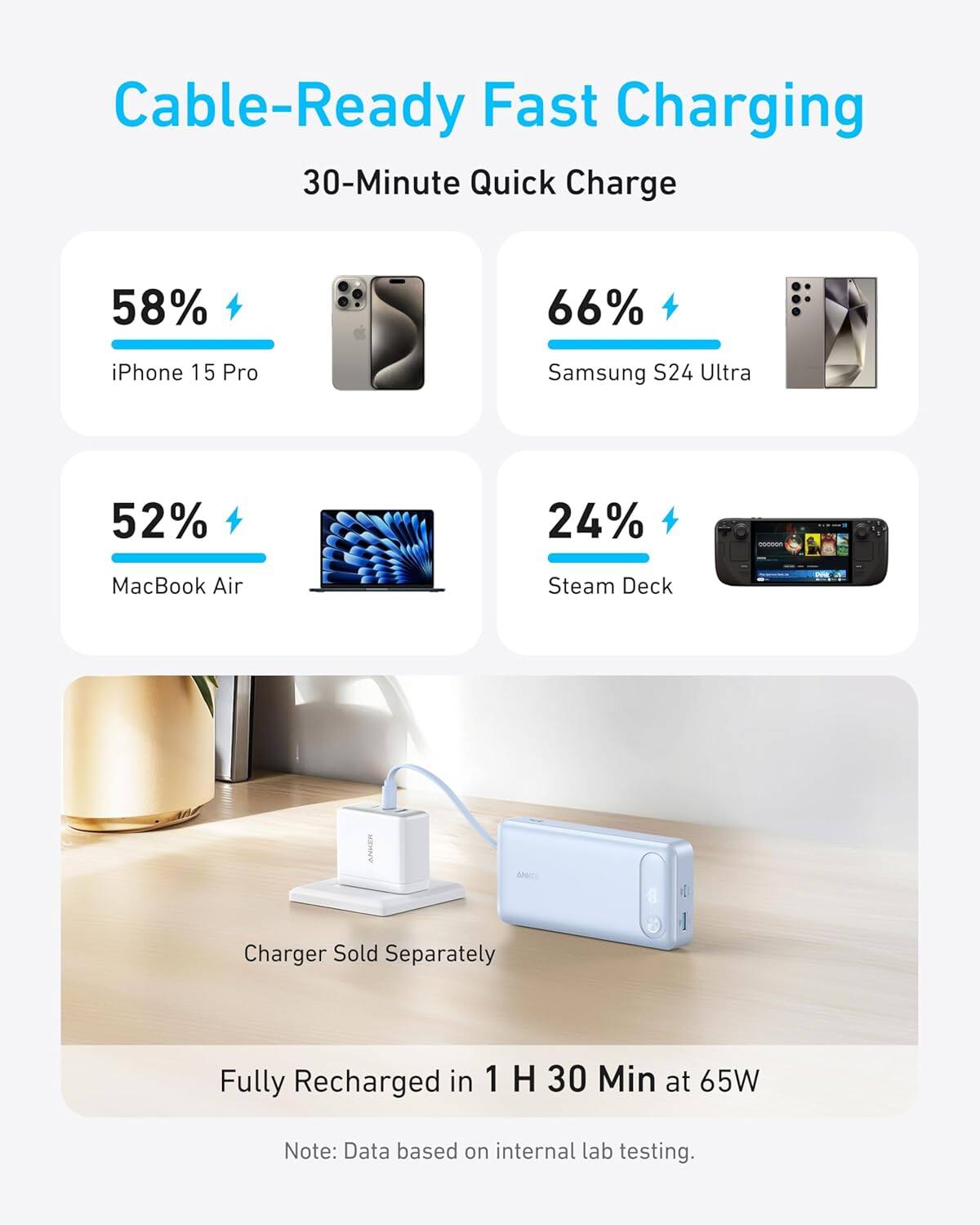 Cable-Ready Fast Charging  
30-Minute Quick Charge  

iPhone 15 Pro: 58%  
Samsung S24 Ultra: 66%  
MacBook Air: 52%  
Steam Deck: 24%  

Charger Sold Separately  

Fully Recharged in 1 H 30 Min at 65W  

Note: Data based on internal lab testing.