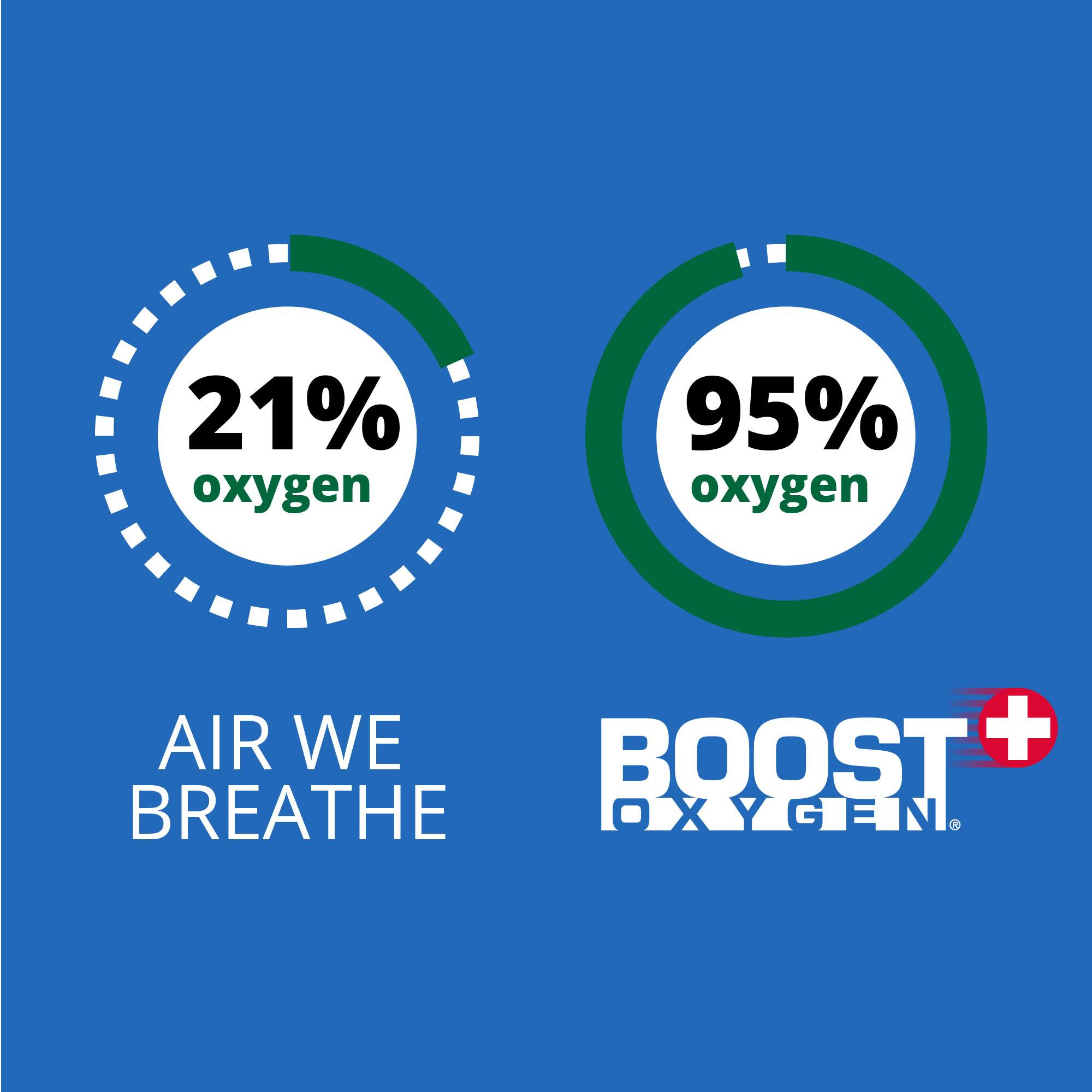 21% oxygen  
95% oxygen  
AIR WE BREATHE  
BOOST OXYGEN