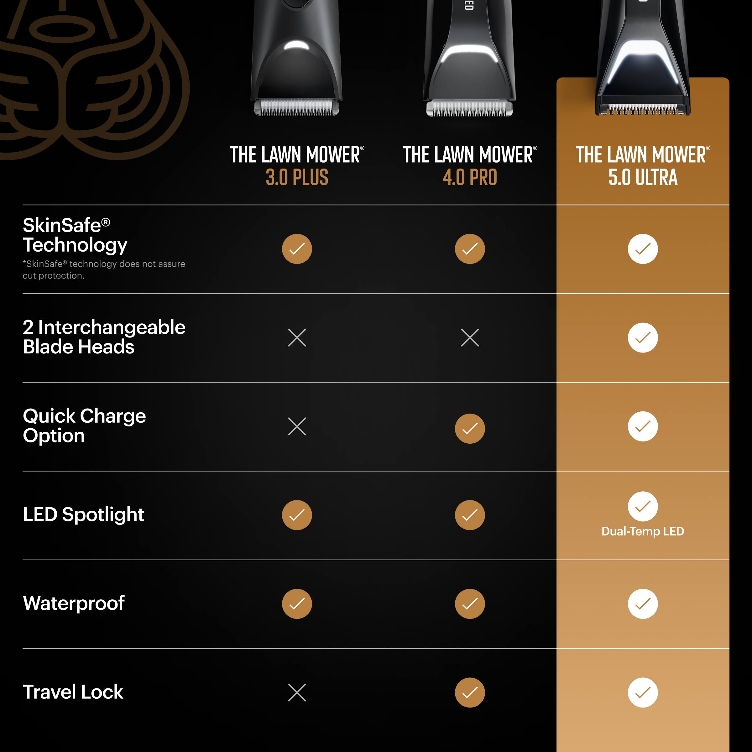 The Lawn Mower 3.0 Plus The Lawn Mower 4.0 Pro The Lawn Mower 5.0 Ultra SkinSafe Technology "SkinSafe" technology does not assure cut protection. 2 Interchangeable Blade Heads Quick Charge Option LED Spotlight Dual-Temp LED Waterproof Travel Lock