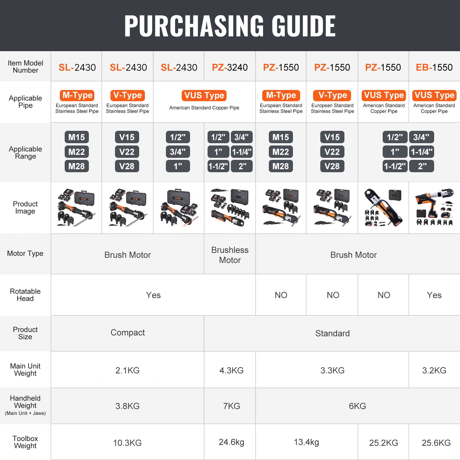 PURCHASING GUIDE

| Item Model Number | SL-2430 | SL-2430 | SL-2430 | PZ-3240 | PZ-1550 | PZ-1550 | PZ-1550 | EB-1550 |
|------------------|--------|--------|--------|--------|--------|--------|--------|--------|
| Applicable Pipe  | M-Type | V-Type | VUS Type | M-Type | V-Type | VUS Type | VUS Type | VUS Type |
|                 | European Standard Stainless Steel Pipe | European Standard Stainless Steel Pipe | American Standard Copper Pipe | European Standard Stainless Steel Pipe | European Standard Stainless Steel Pipe | American Standard Copper Pipe | American Standard Copper Pipe |
| Applicable Range | M15, M22, M28 | V15, V22, V28 | 1/2", 3/4", 1", 1-1/4", 1-1/2", 2" | M15, M22, M28 | V15, V22, V28 | 1/2",