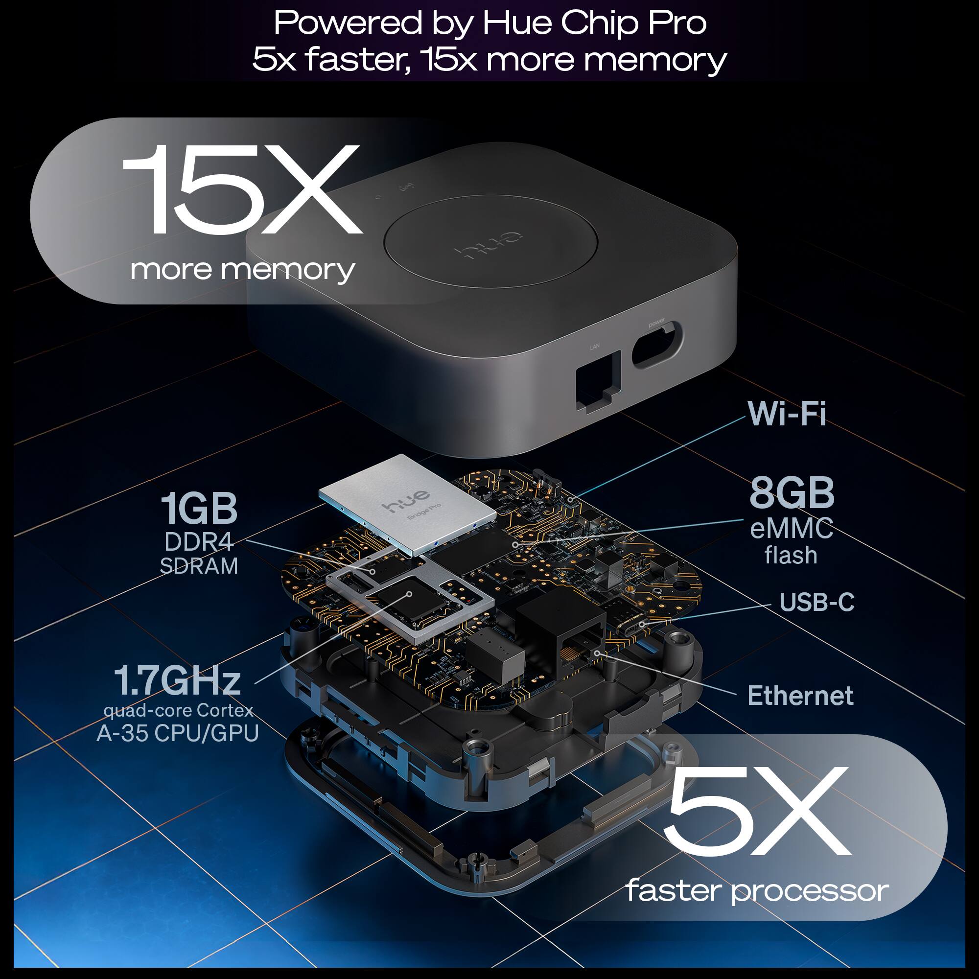 Powered by Hue Chip Pro  
5x faster, 15x more memory  

15X more memory  

Wi-Fi  
1GB DDR4 SDRAM  
8GB eMMC flash  
USB-C  
1.7GHz quad-core Cortex A-35 CPU/GPU  
Ethernet  

5X faster processor