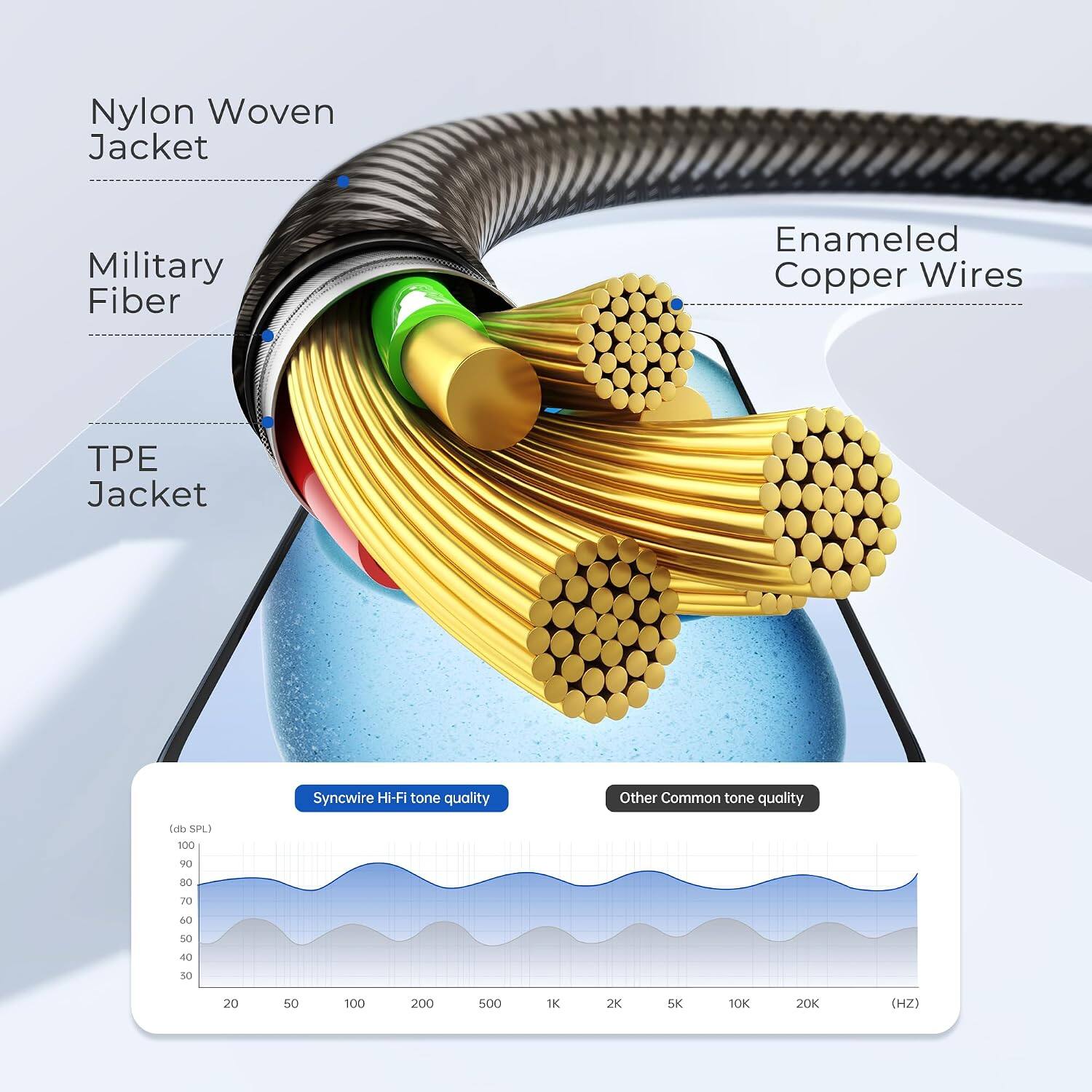 Nylon Woven Jacket  
Military Fiber  
Enamelled Copper Wires  
TPE Jacket  

Syncwire Hi-Fi tone quality  
Other Common tone quality  

(db SPL)  
100  
90  
80  
70  
60  
50  
40  
30  
20  

(HZ)  
20  
50  
100  
200  
500  
1K  
2K  
5K  
10K  
20K