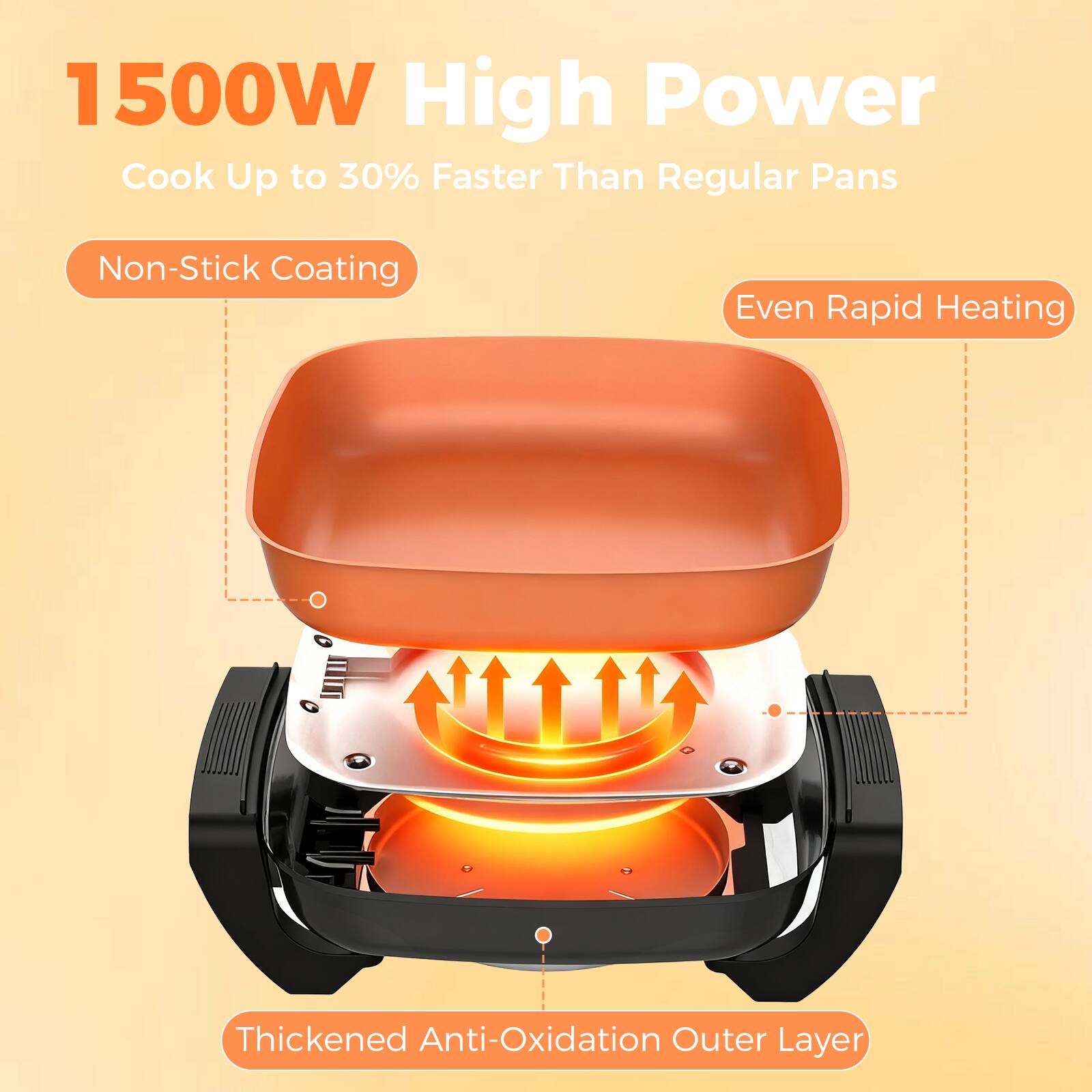 1500W High Power  
Cook Up to 30% Faster Than Regular Pans  

- Non-Stick Coating  
- Even Rapid Heating  
- Thickened Anti-Oxidation Outer Layer