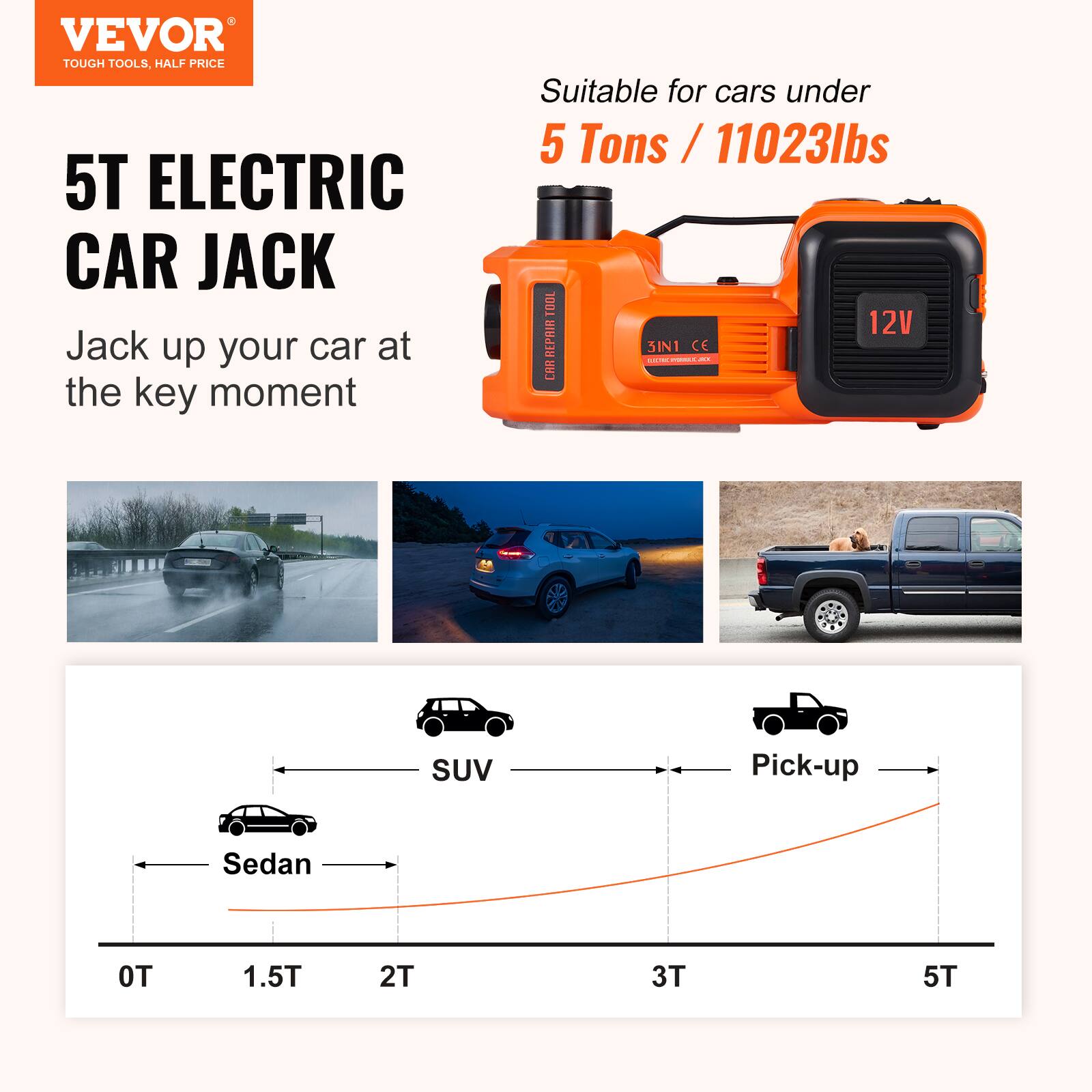 VEVOR TOUGH TOOLS, HALF PRICE

5T ELECTRIC CAR JACK

Jack up your car at the key moment

Suitable for cars under 5 Tons / 11023lbs

TOOL 12V REPHIR 3IN1 CE

SUV Pick-up Sedan

1.5T 2T 3T 5T