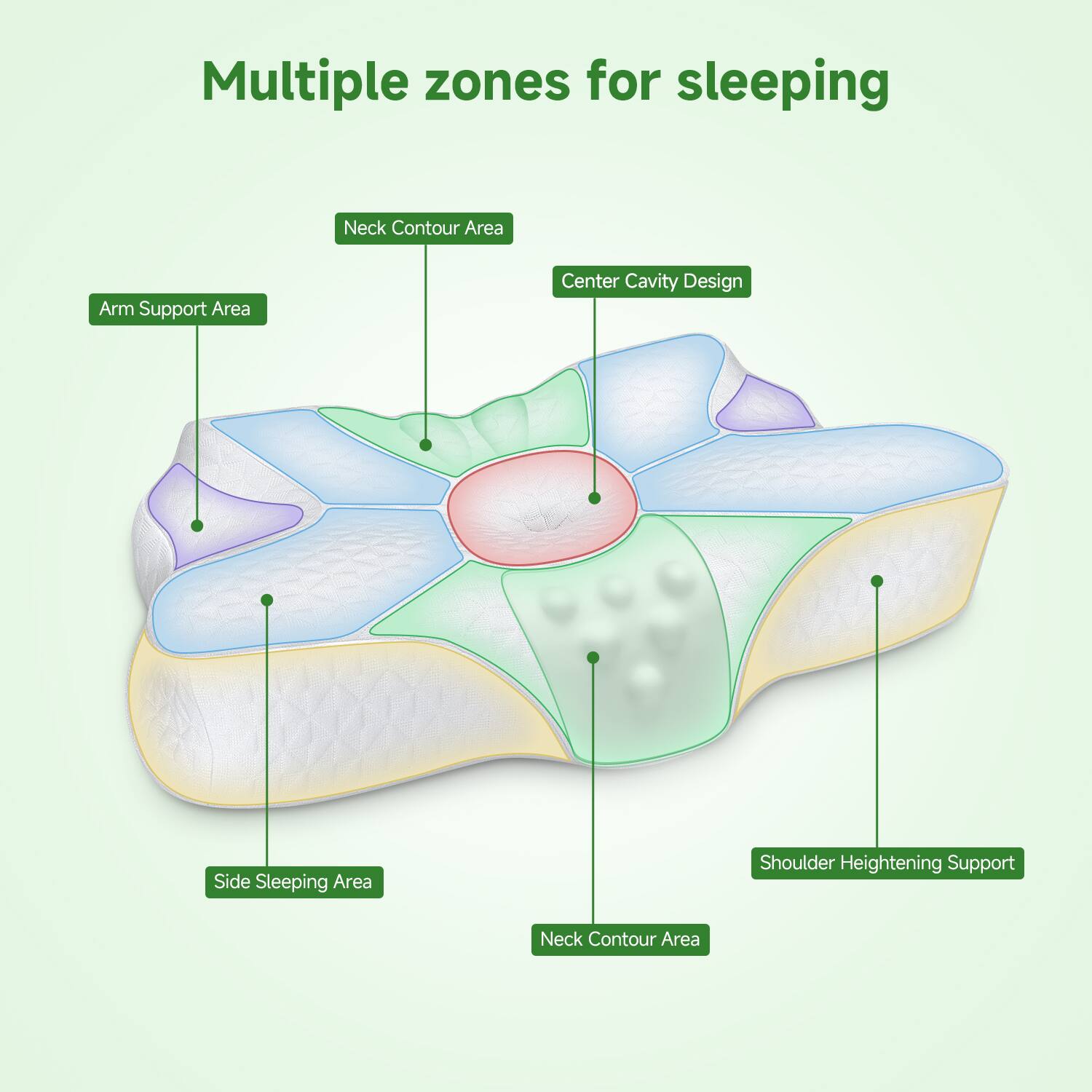 Multiple zones for sleeping

- Neck Contour Area
- Arm Support Area
- Center Cavity Design
- Side Sleeping Area
- Shoulder Heightening Support
- Neck Contour Area