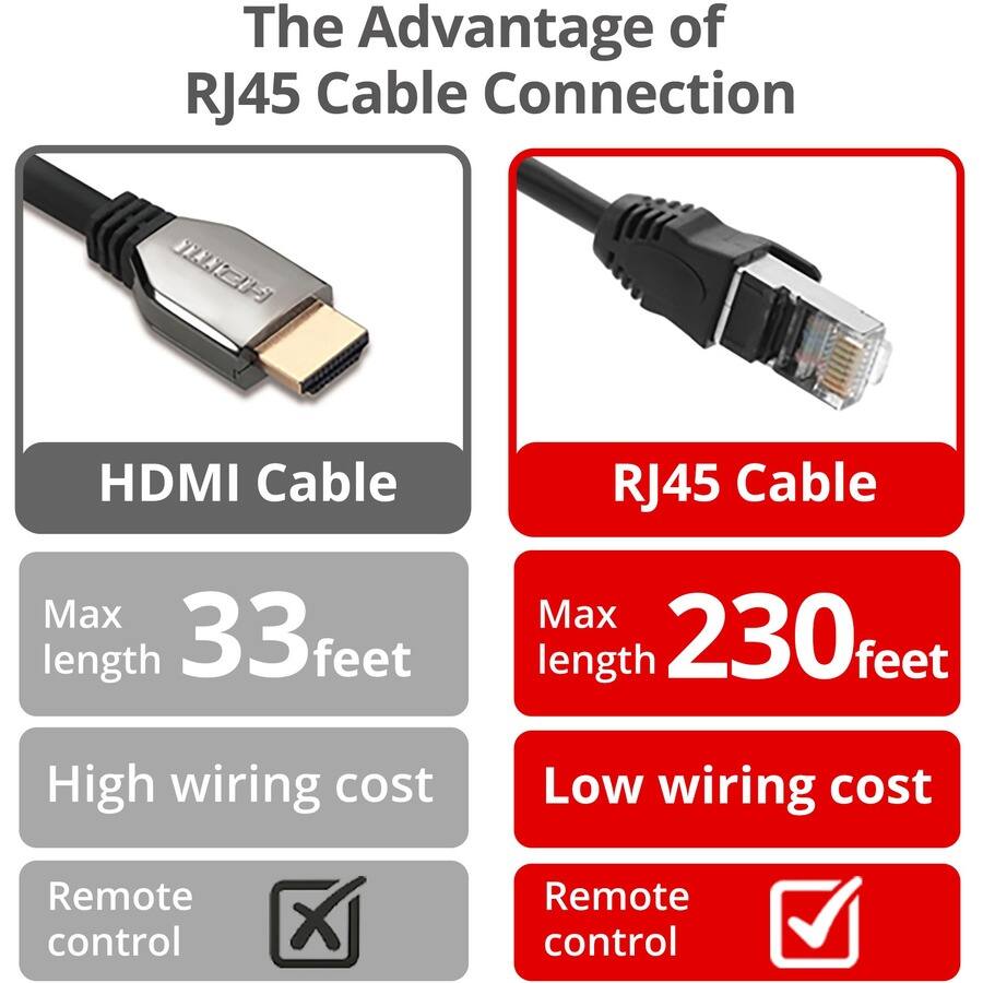 The Advantage of RJ45 Cable Connection

HDMI Cable
- Max length: 33 feet
- High wiring cost
- Remote control: ❌

RJ45 Cable
- Max length: 230 feet
- Low wiring cost
- Remote control: ✅