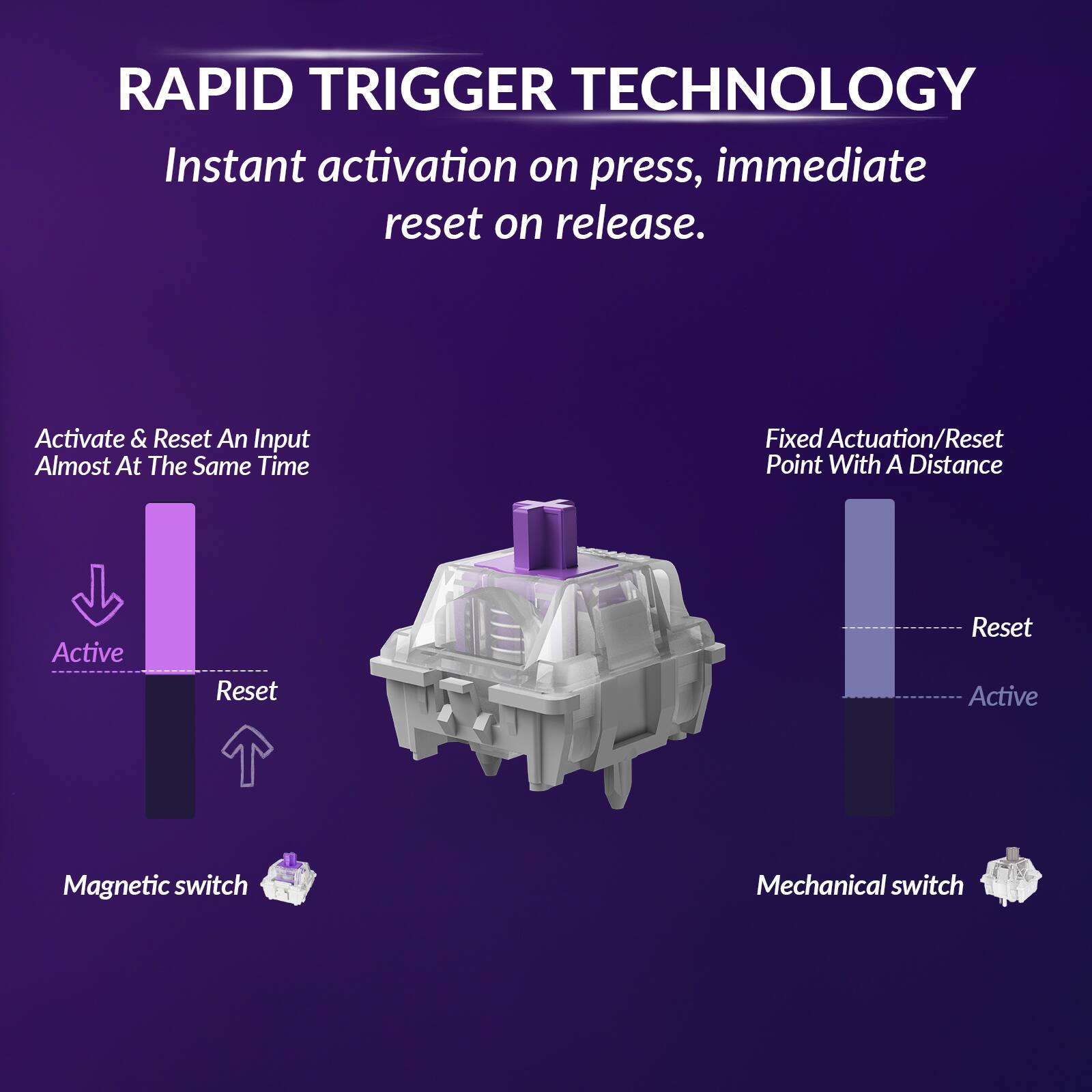 RAPID TRIGGER TECHNOLOGY  
Instant activation on press, immediate reset on release.

Activate & Reset An Input Almost At The Same Time  
Fixed Actuation/Reset Point With A Distance

Magnetic switch  
Mechanical switch

Active  
Reset

Active  
Reset