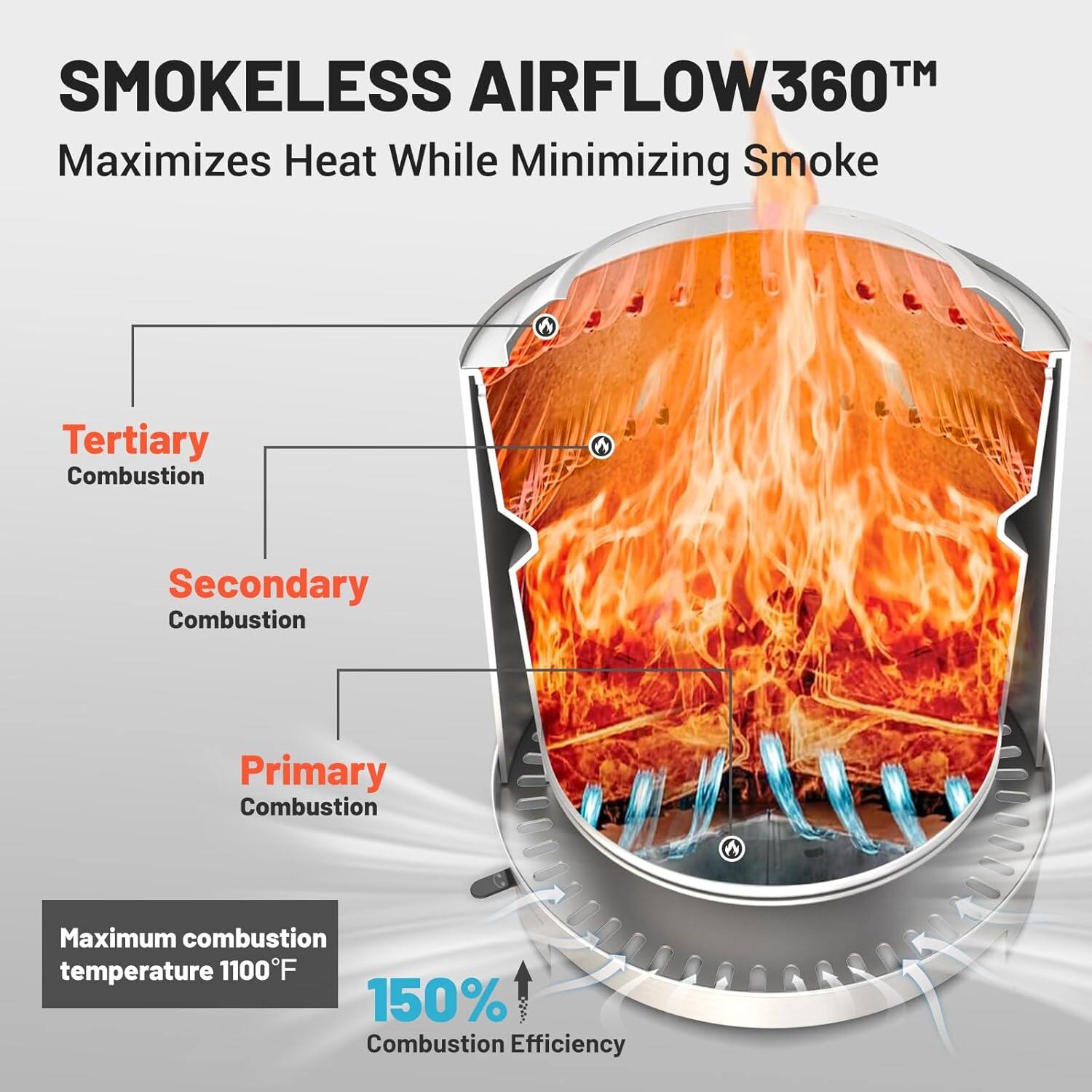 SMOKELESS AIRFLOW360™  
Maximizes Heat While Minimizing Smoke  

Tertiary Combustion  
Secondary Combustion  
Primary Combustion  

Maximum combustion temperature 1100°F  
150% Combustion Efficiency
