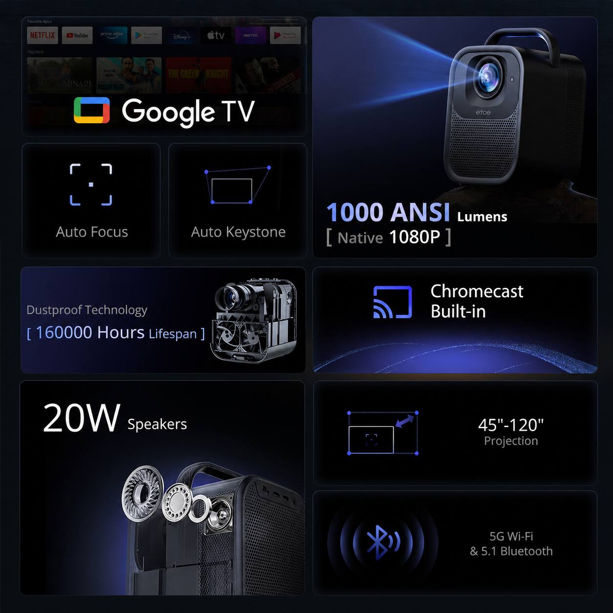 - NETFLIX
- YouTube
- Prime Video
- Disney+
- Apple TV
- HBO Max
- Google TV

- Auto Focus
- Auto Keystone

- 1000 ANSI Lumens
- [Native 1080P]

- Dustproof Technology
- [160000 Hours Lifespan]

- Chromecast Built-in

- 20W Speakers

- 45"-120" Projection

- 5G Wi-Fi & 5.1 Bluetooth