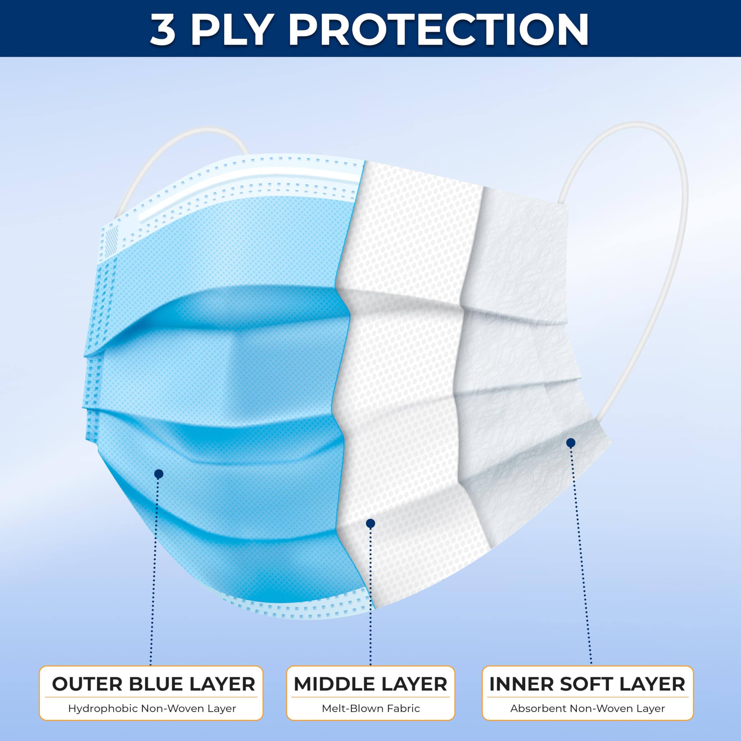 3 PLY PROTECTION

OUTER BLUE LAYER
Hydrophobic Non-Woven Layer

MIDDLE LAYER
Melt-Blown Fabric

INNER SOFT LAYER
Absorbent Non-Woven Layer