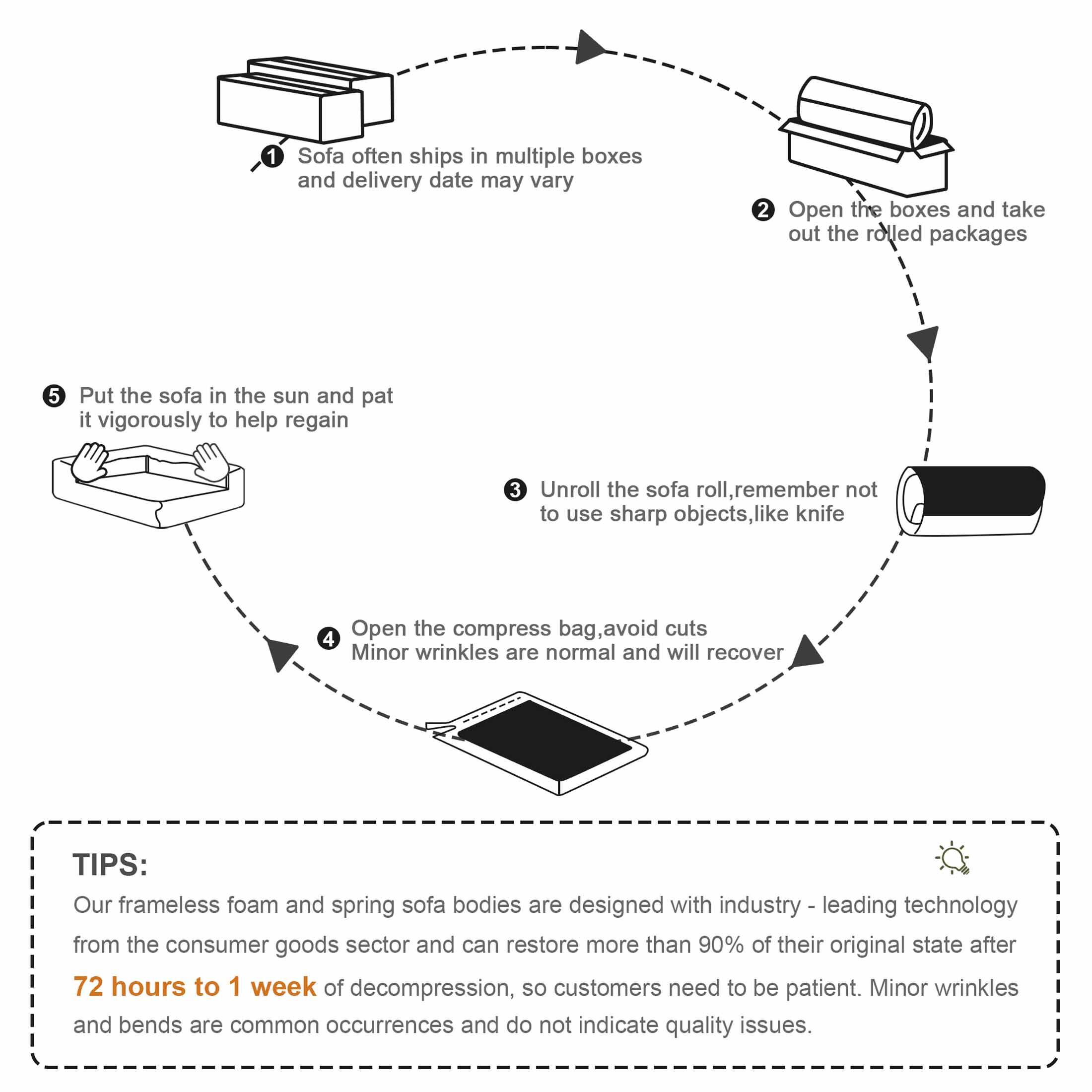 1. Sofa often ships in multiple boxes and delivery date may vary.
2. Open the boxes and take out the rolled packages.
3. Unroll the sofa roll, remember not to use sharp objects, like a knife.
4. Open the compress bag, avoid cuts. Minor wrinkles are normal and will recover.
5. Put the sofa in the sun and pat it vigorously to help regain.

TIPS:
Our frameless foam and spring sofa bodies are designed with industry-leading technology from the consumer goods sector and can restore more than 90% of their original state after 72 hours to 1 week of decompression, so customers need to be patient. Minor wrinkles and bends are common occurrences and do not indicate quality issues.