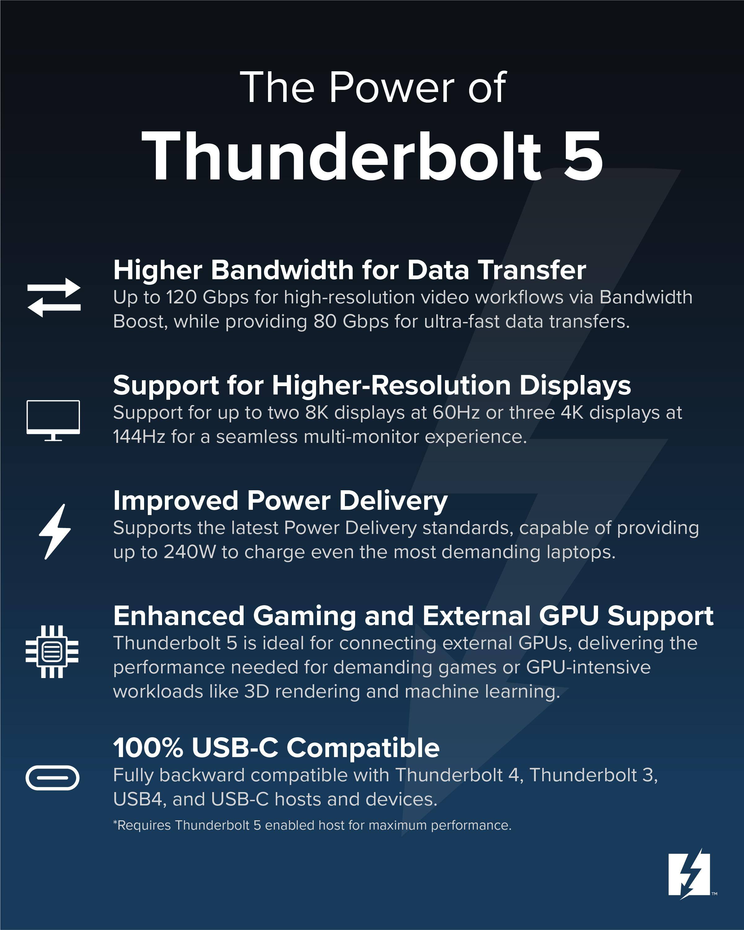The Power of Thunderbolt 5

Higher Bandwidth for Data Transfer  
Up to 120 Gbps for high-resolution video workflows via Bandwidth Boost, while providing 80 Gbps for ultra-fast data transfers.

Support for Higher-Resolution Displays  
Support for up to two 8K displays at 60Hz or three 4K displays at 144Hz for a seamless multi-monitor experience.

Improved Power Delivery  
Supports the latest Power Delivery standards, capable of providing up to 240W to charge even the most demanding laptops.

Enhanced Gaming and External GPU Support  
Thunderbolt 5 is ideal for connecting external GPUs, delivering the performance needed for demanding games or GPU-intensive workloads like 3D rendering and machine learning.

100% USB-C Compatible  
Fully backward compatible with Thunderbolt 4, Thunderbolt 3, USB4, and USB-C hosts and devices.

*Requires Thunderbolt 5 enabled host for maximum performance.