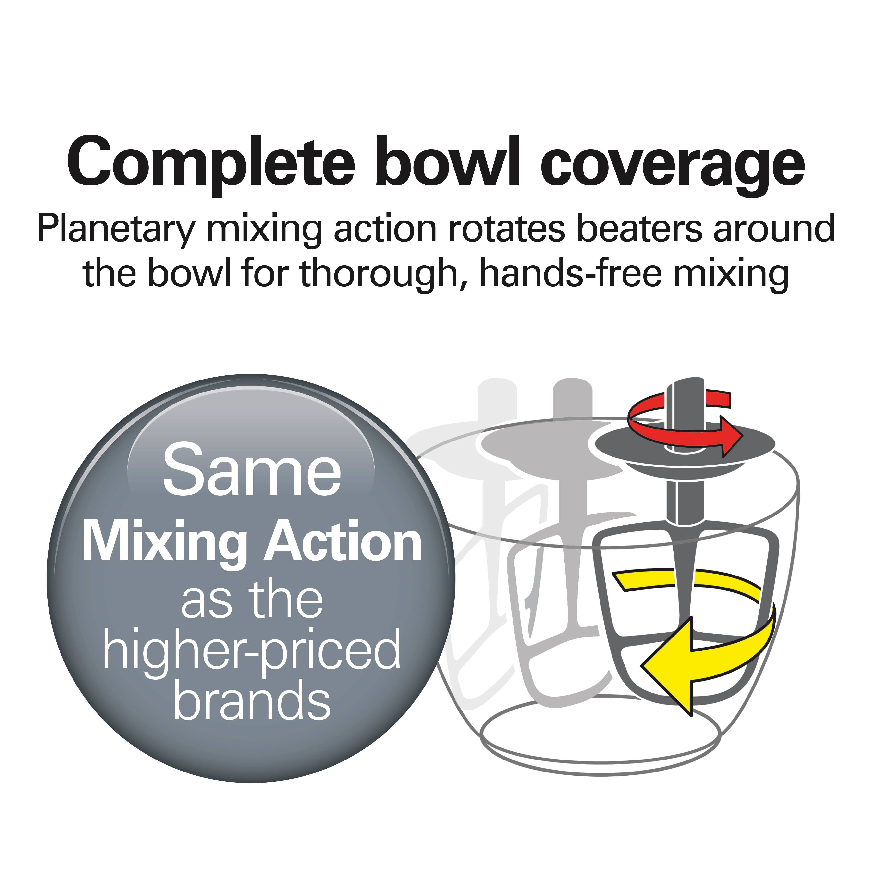 Complete bowl coverage  
Planetary mixing action rotates beaters around the bowl for thorough, hands-free mixing  

Same Mixing Action as the higher-priced brands