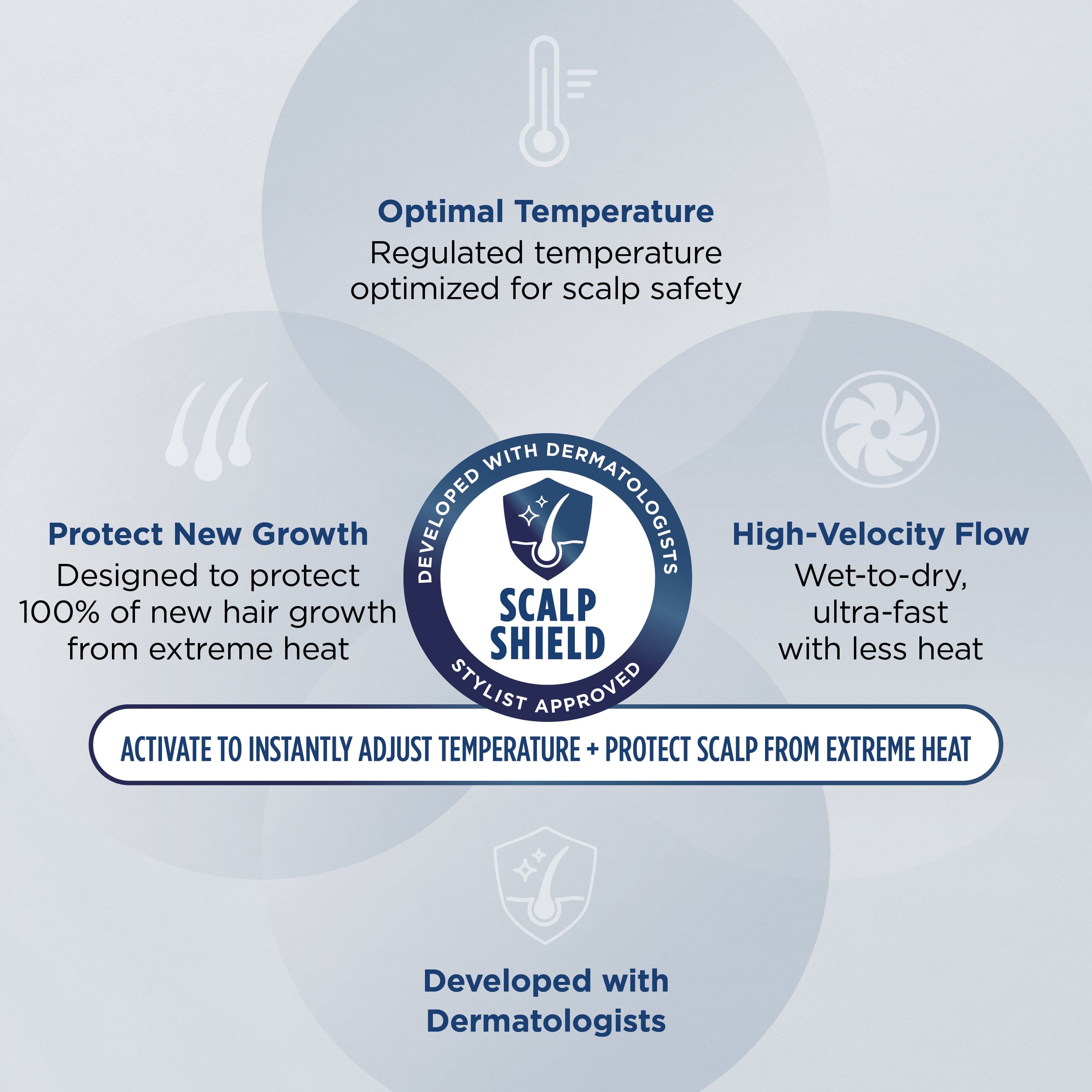 The text on the image is grouped as follows:
1. Optimal Temperature: Regulated temperature optimized for scalp safety.
2. Protect: Designed to protect new hair growth.
3. High-Velocity Flow: Wet-to-dry, 100% of new hair growth.
4. Scalp Shield: Ultra-fast from extreme heat with less heat.
5. Stylist Approved: Activate to instantly adjust temperature + protect scalp from extreme heat.
6. Developed with Dermatologists: