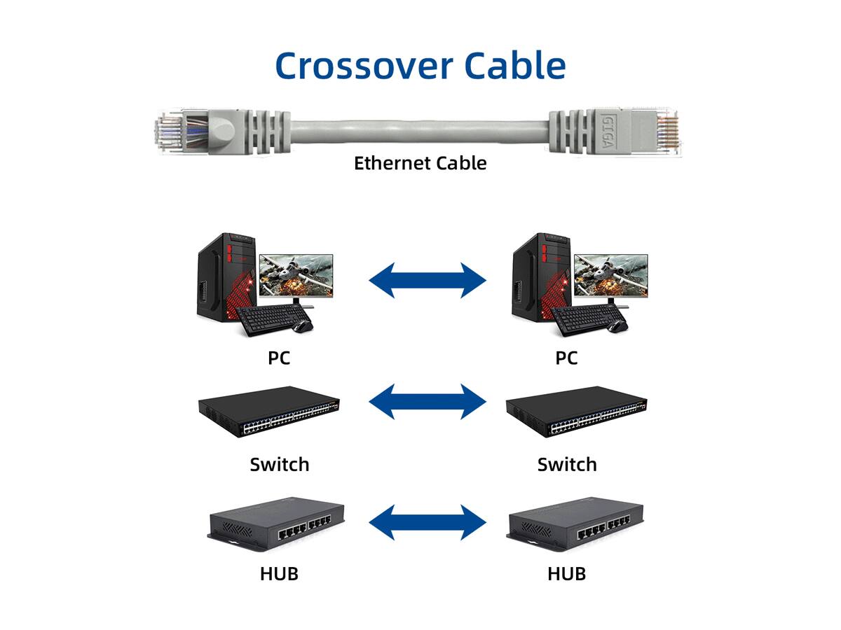 Crossover Cable  
THE GIGA Ethernet Cable  
PC  
PC  
Switch  
Switch  
HUB  
HUB