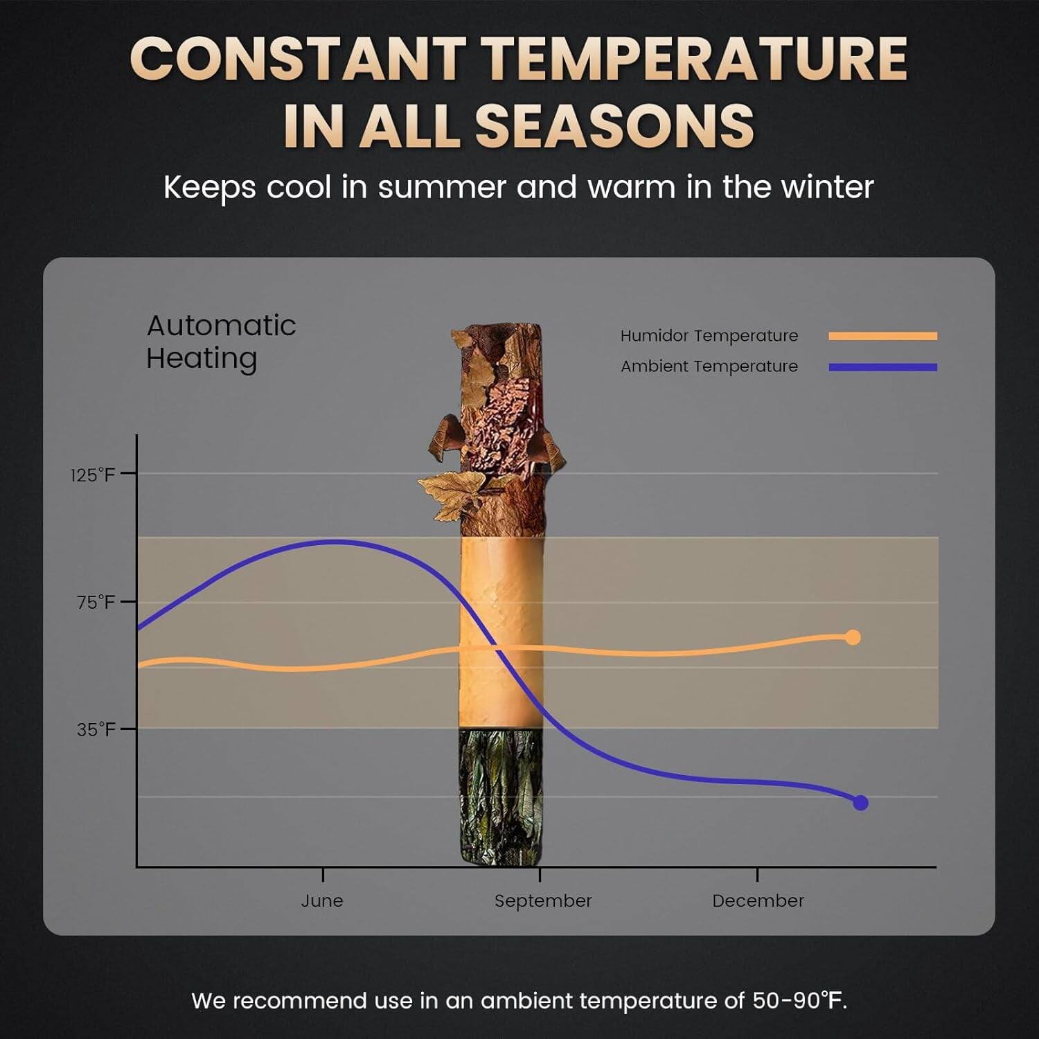 CONSTANT TEMPERATURE IN ALL SEASONS  
Keeps cool in summer and warm in the winter  

Automatic Heating  
Humidor Temperature  
Ambient Temperature  

125°F  
75°F  
35°F  

June  
September  
December  

We recommend use in an ambient temperature of 50-90°F.