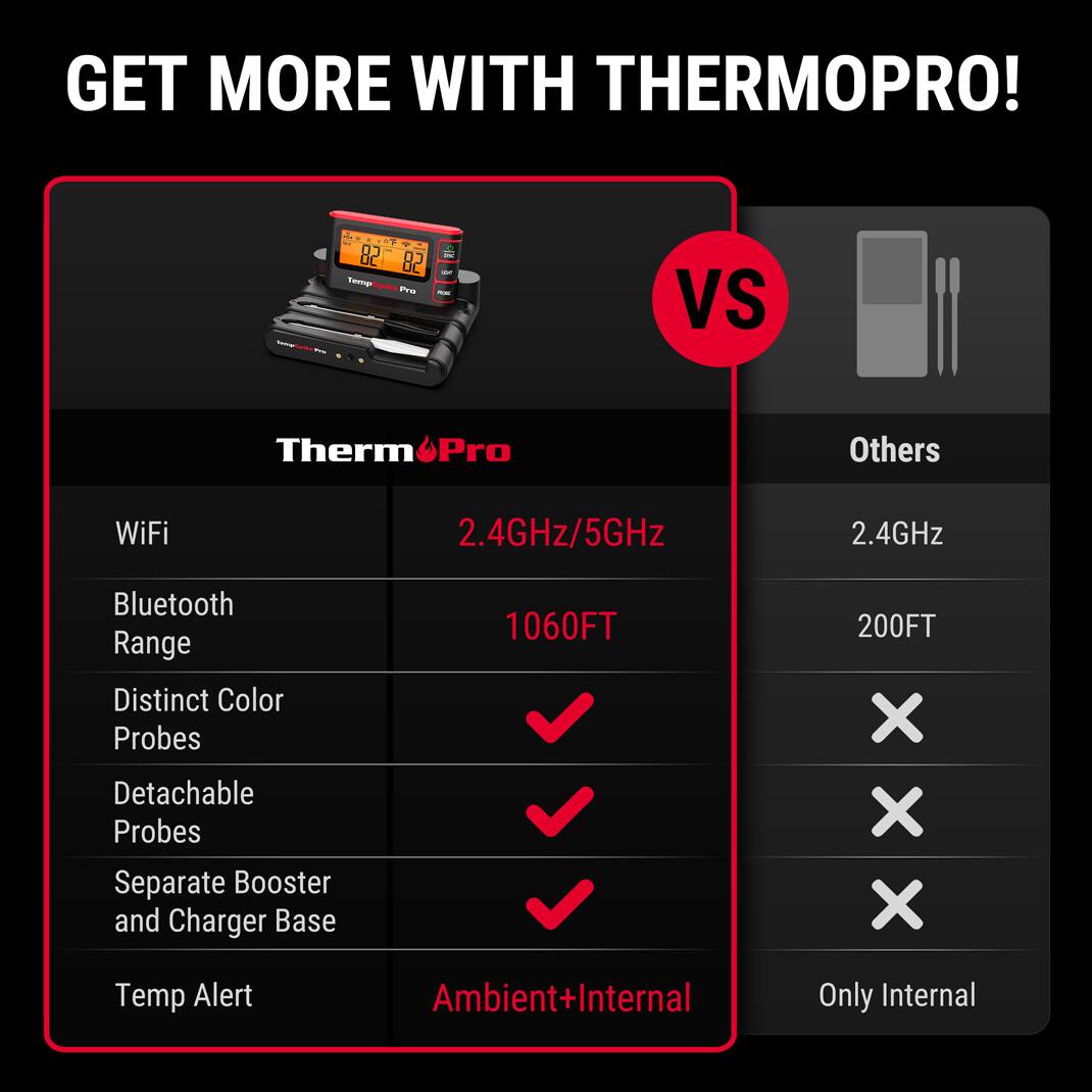 Get More with Thermopro! - 82 82 TempClip Pro - VS Others WiFi 2.4GHz/5GHz 2.4GHz Bluetooth Range Distinct Color Probes Detachable Probes Separate Booster and Charger Base 1060FT 200FT X X X Temp Alert Ambient+Internal Only Internal