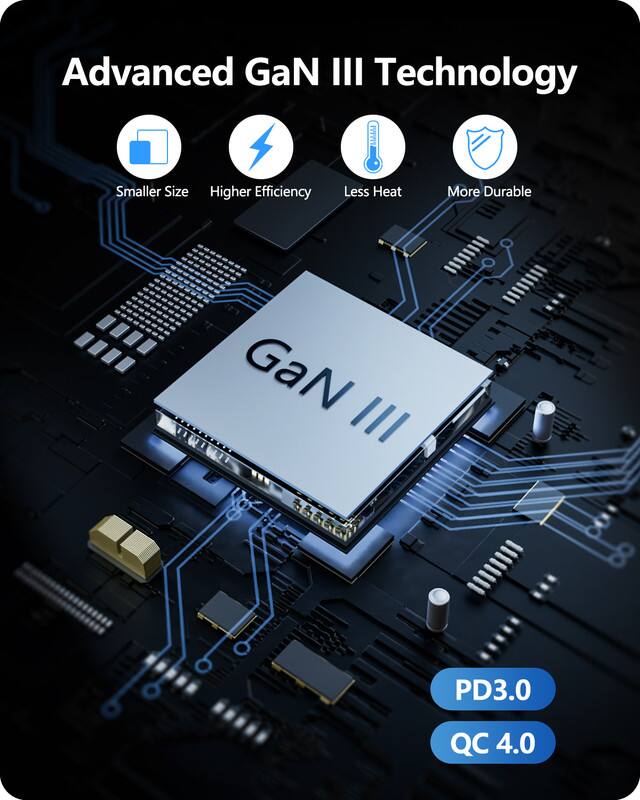 Advanced GaN III Technology  
- Smaller Size  
- Higher Efficiency  
- Less Heat  
- More Durable  

GaN III  
PD3.0  
QC 4.0